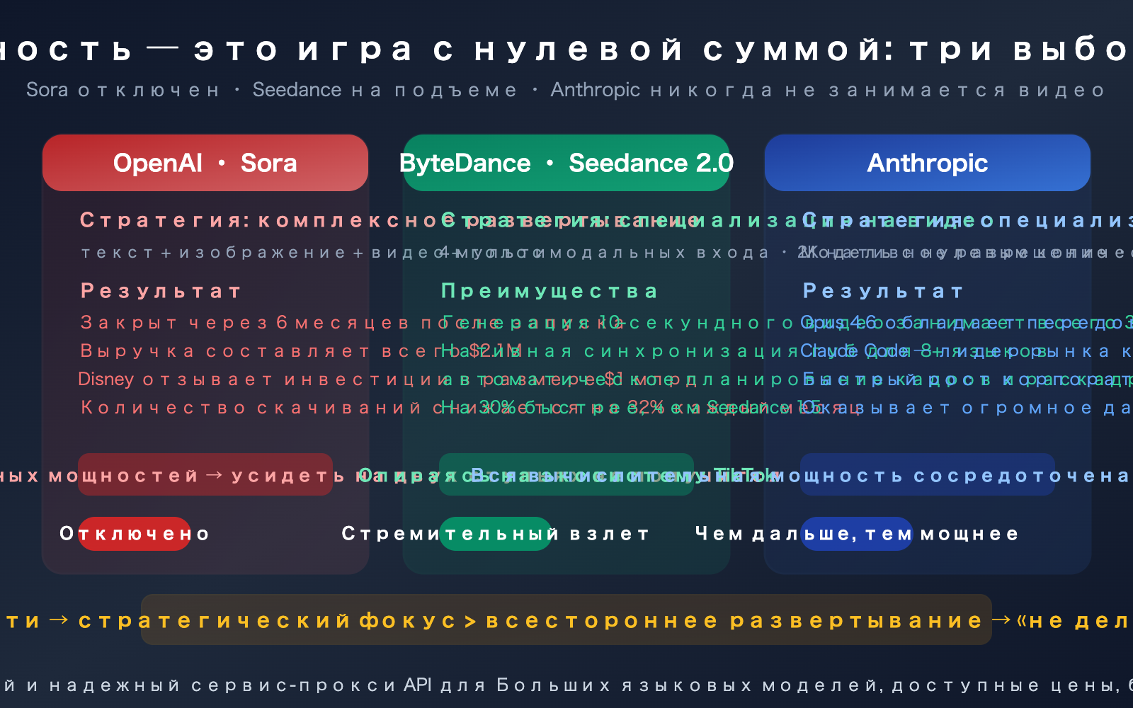 sora-2-shutdown-seedance-anthropic-compute-strategy-analysis-ru 图示