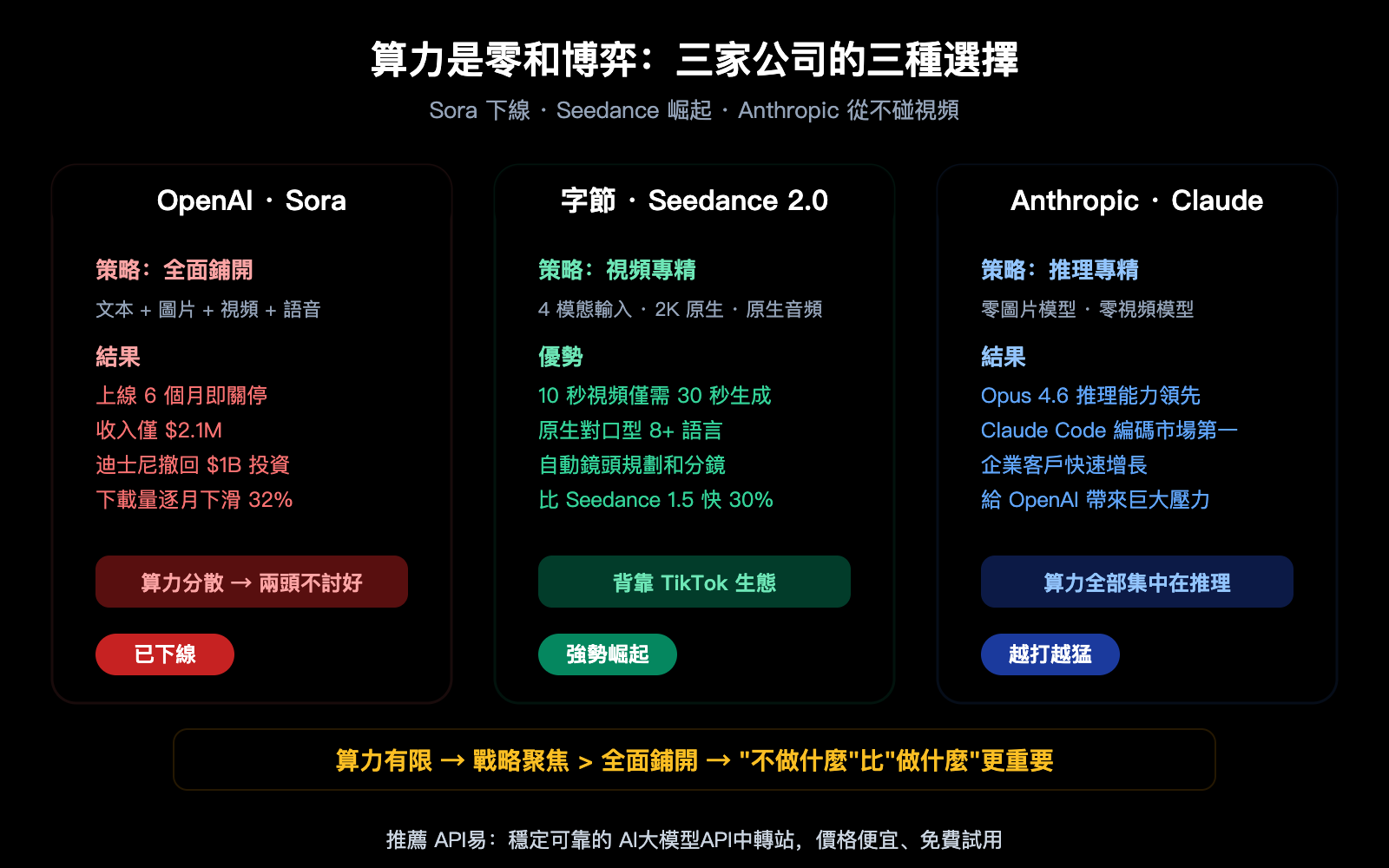 sora-2-shutdown-seedance-anthropic-compute-strategy-analysis-zh-hant 图示