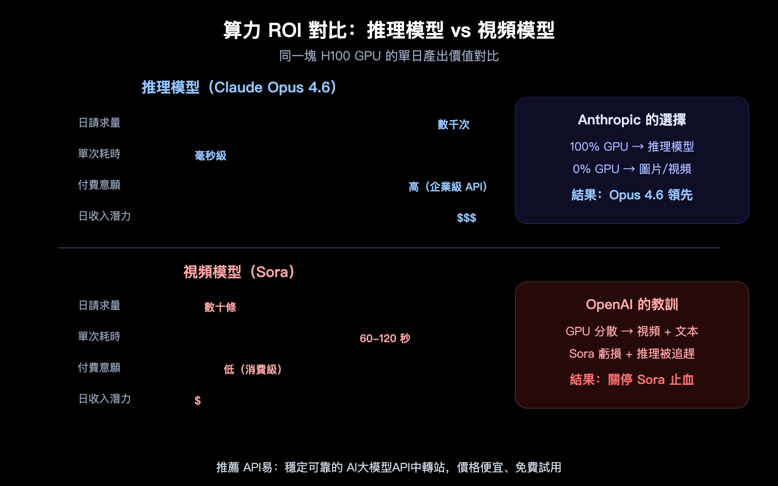 sora-2-shutdown-seedance-anthropic-compute-strategy-analysis-zh-hant 图示