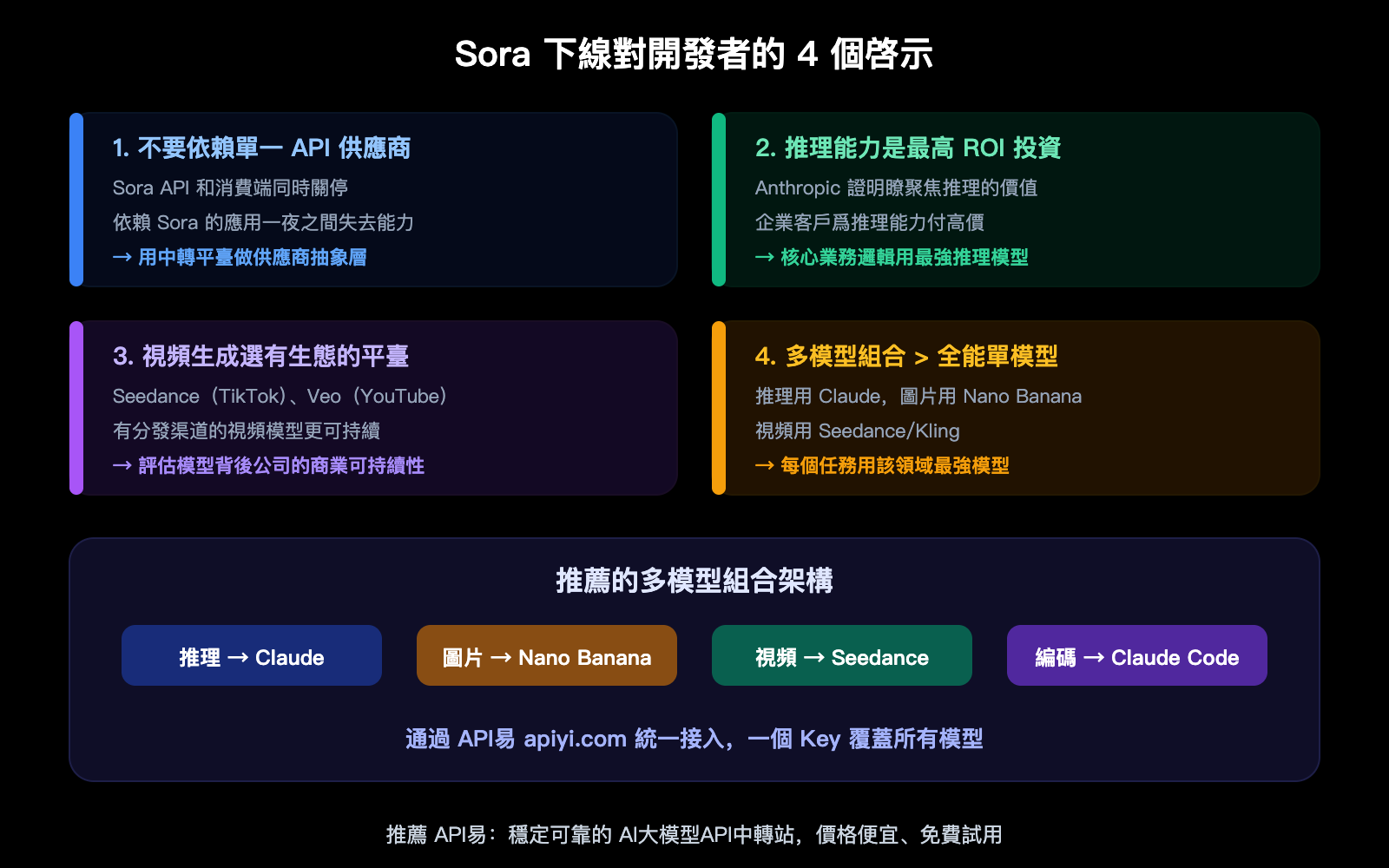 sora-2-shutdown-seedance-anthropic-compute-strategy-analysis-zh-hant 图示