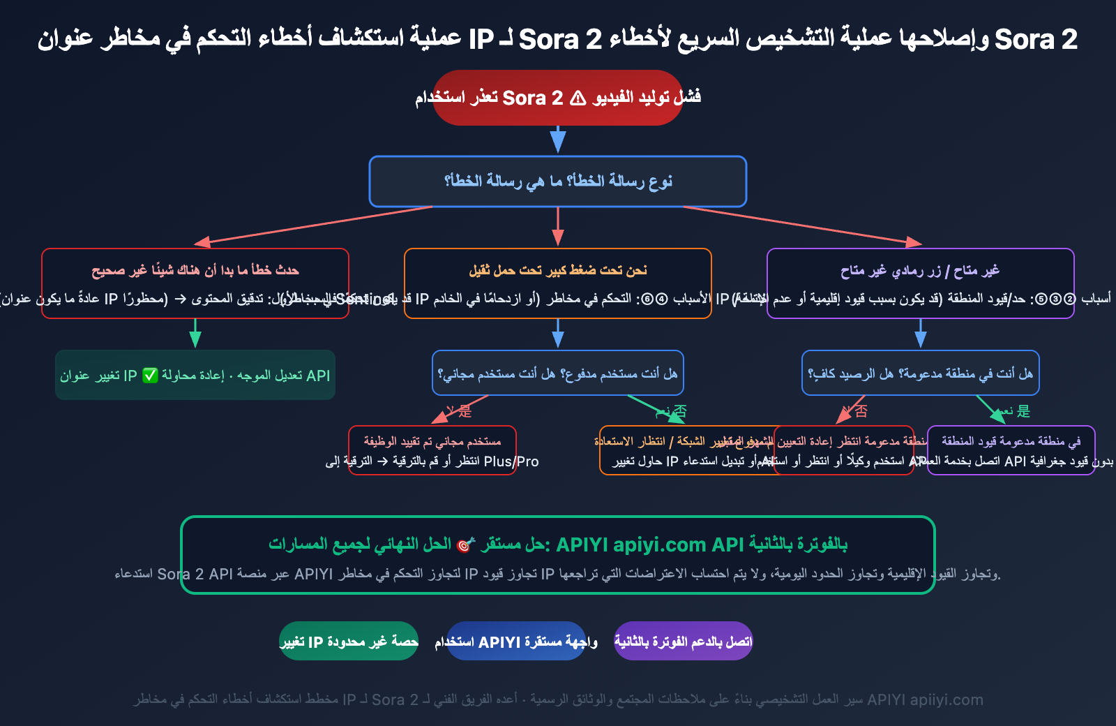 sora-2-unable-to-generate-video-solutions-ar 图示