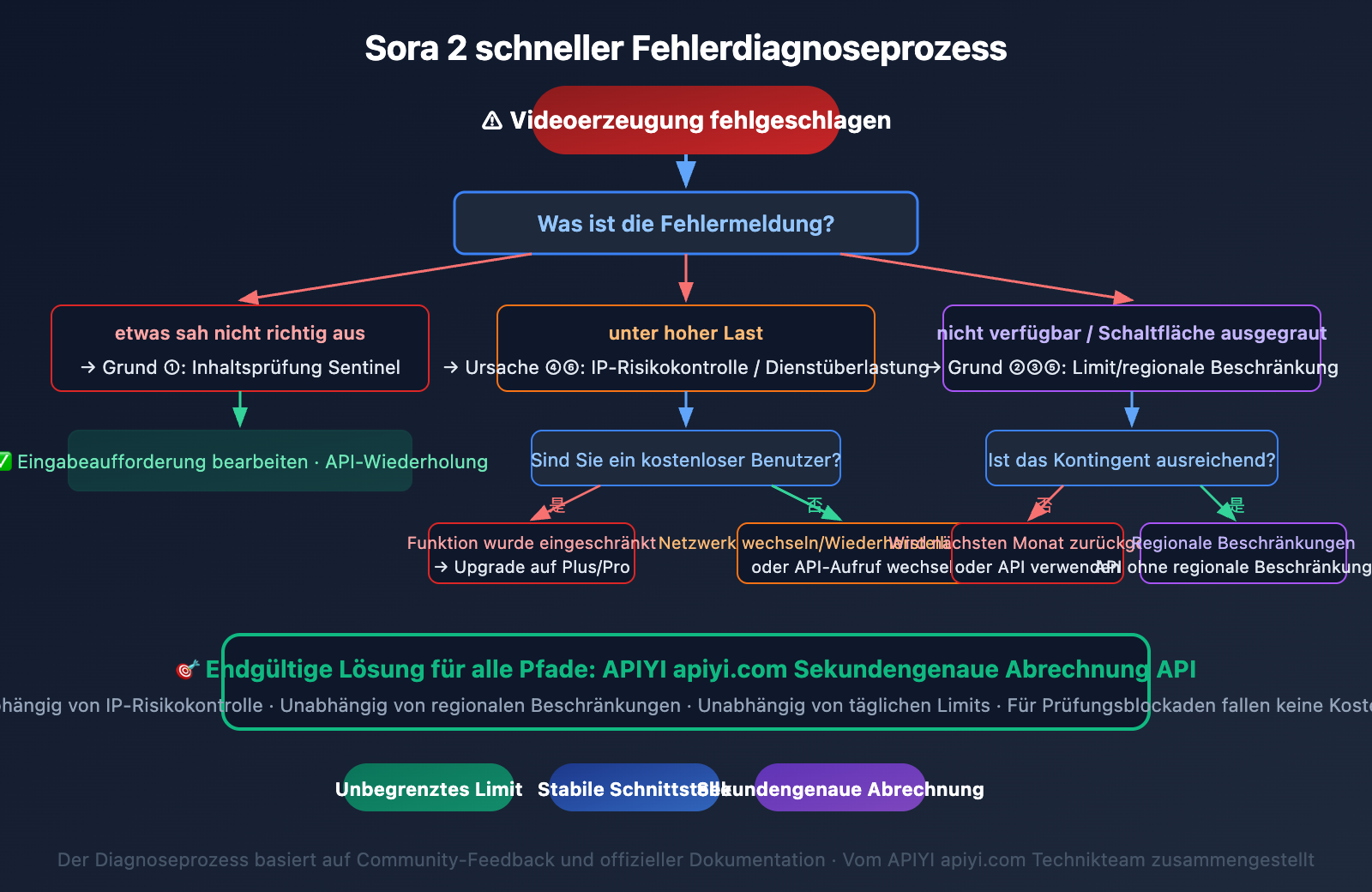 sora-2-unable-to-generate-video-solutions-de 图示