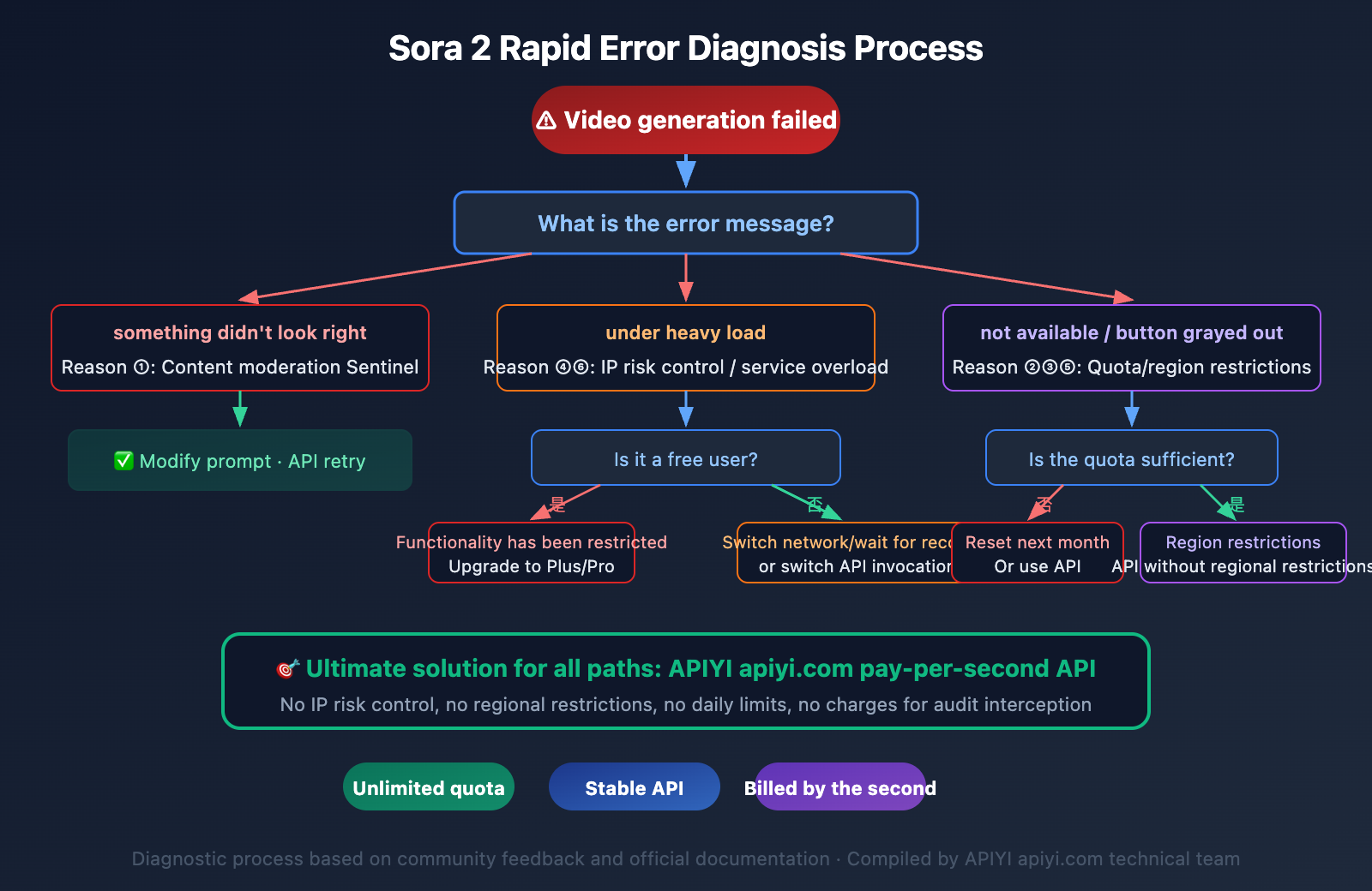 sora-2-unable-to-generate-video-solutions-en 图示