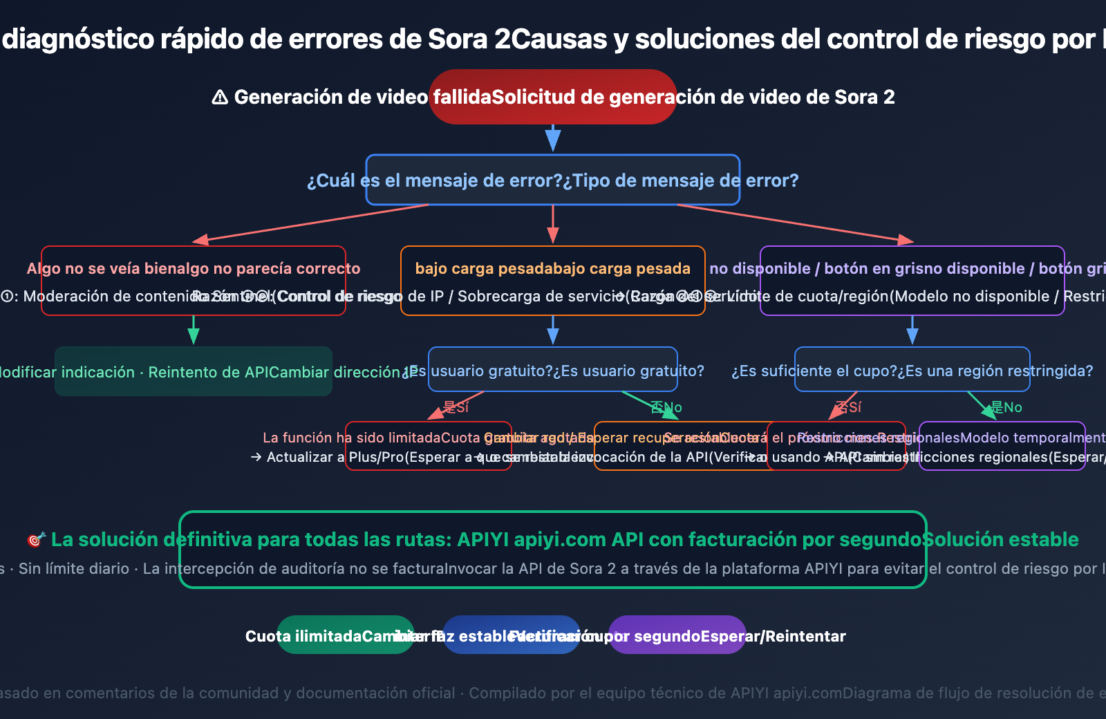 sora-2-unable-to-generate-video-solutions-es 图示