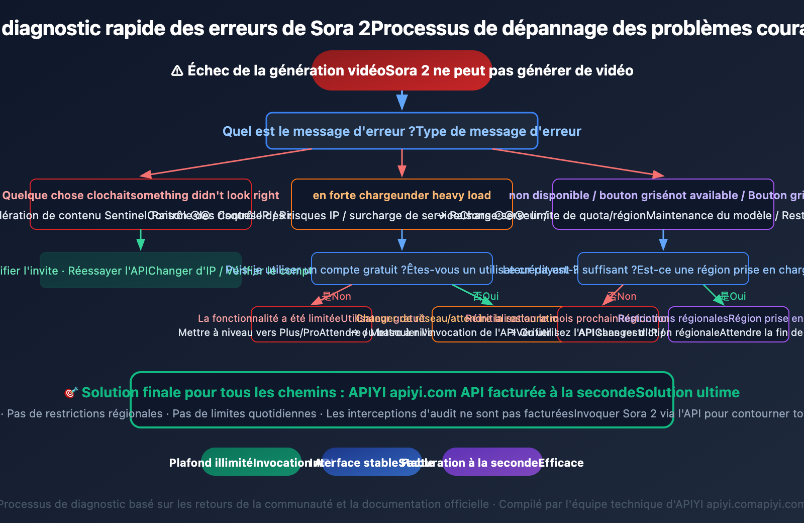 sora-2-unable-to-generate-video-solutions-fr 图示