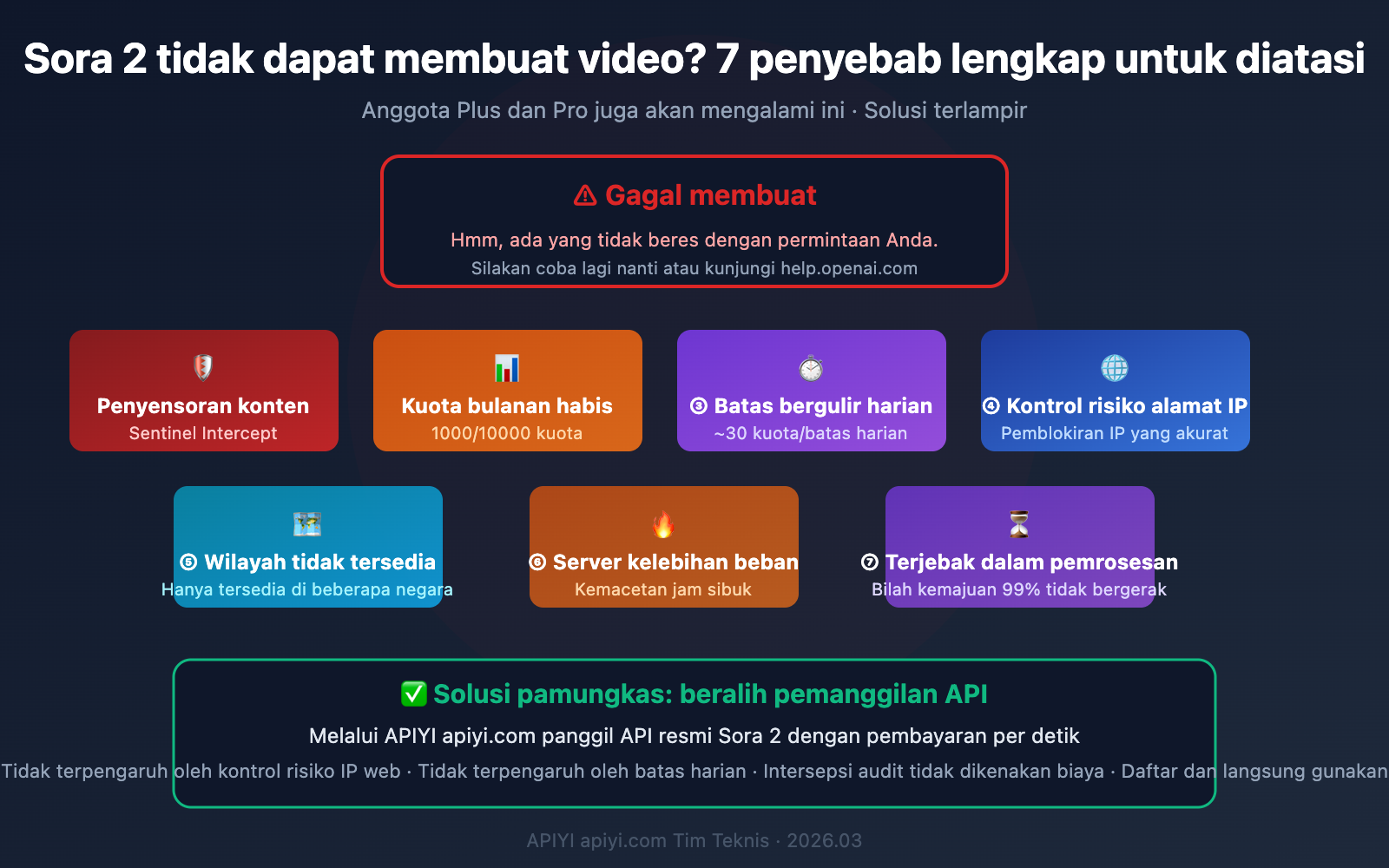 sora-2-unable-to-generate-video-solutions-id 图示