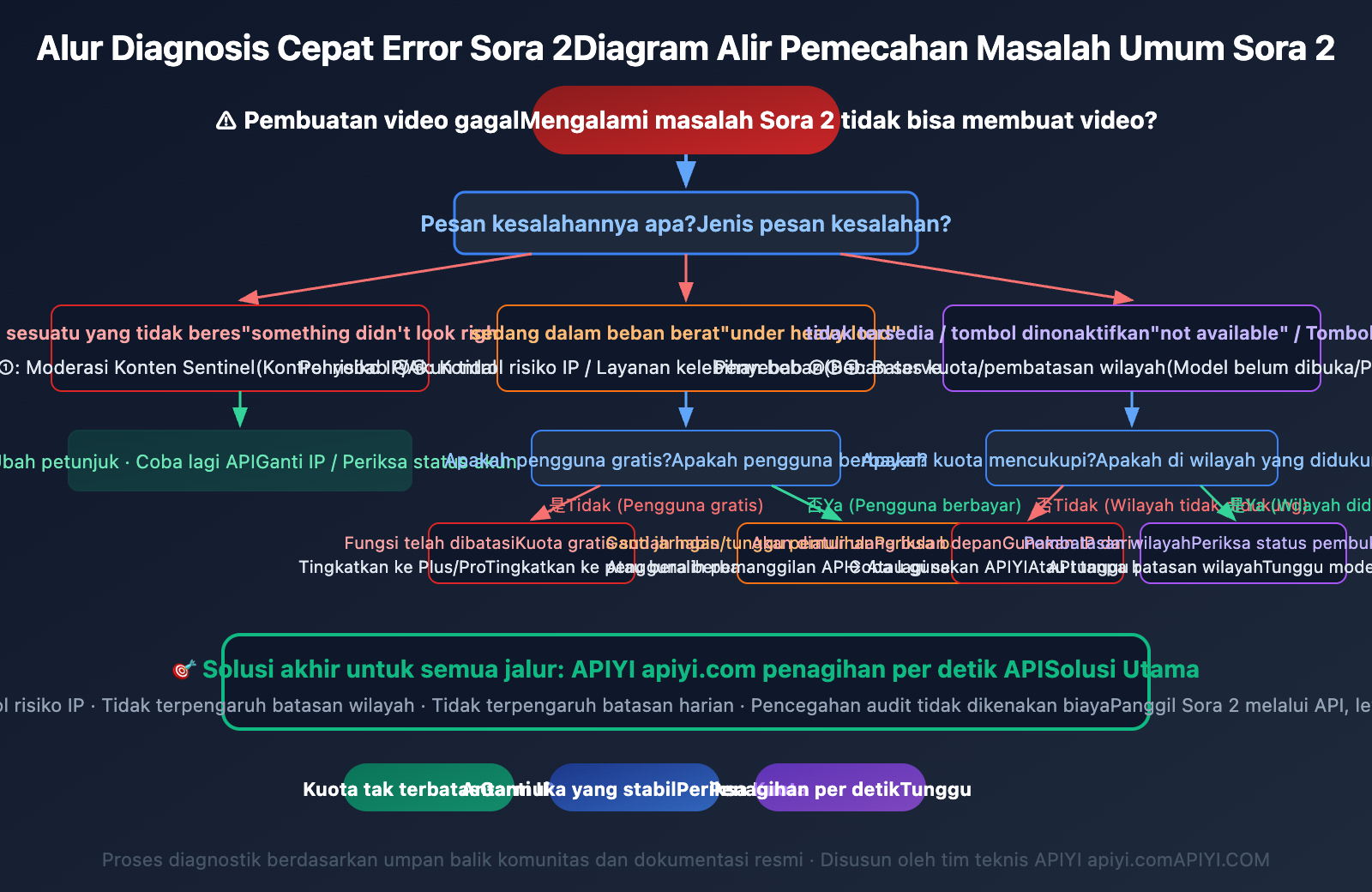 sora-2-unable-to-generate-video-solutions-id 图示