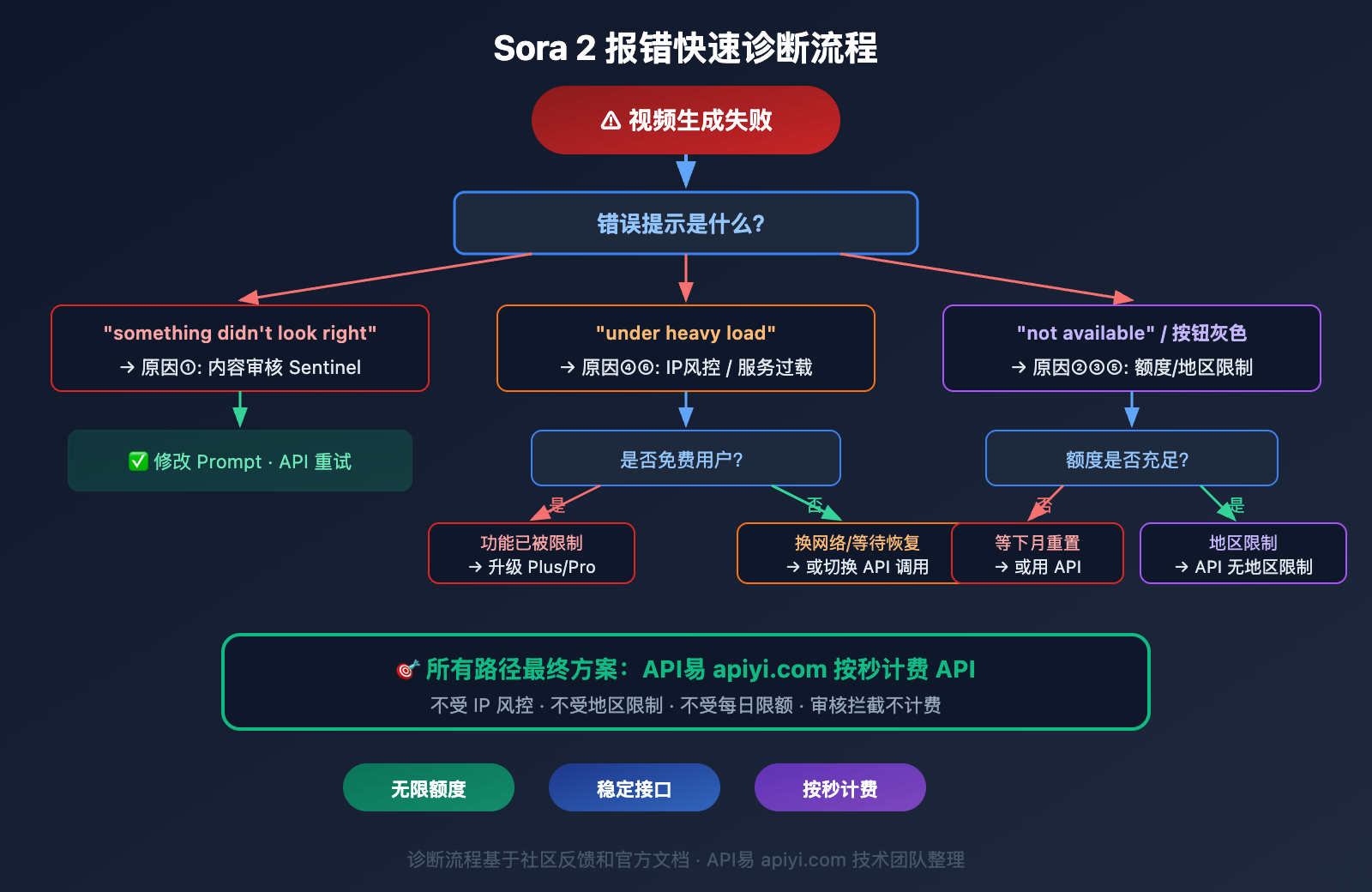 sora-2-unable-to-generate-video-solutions 图示