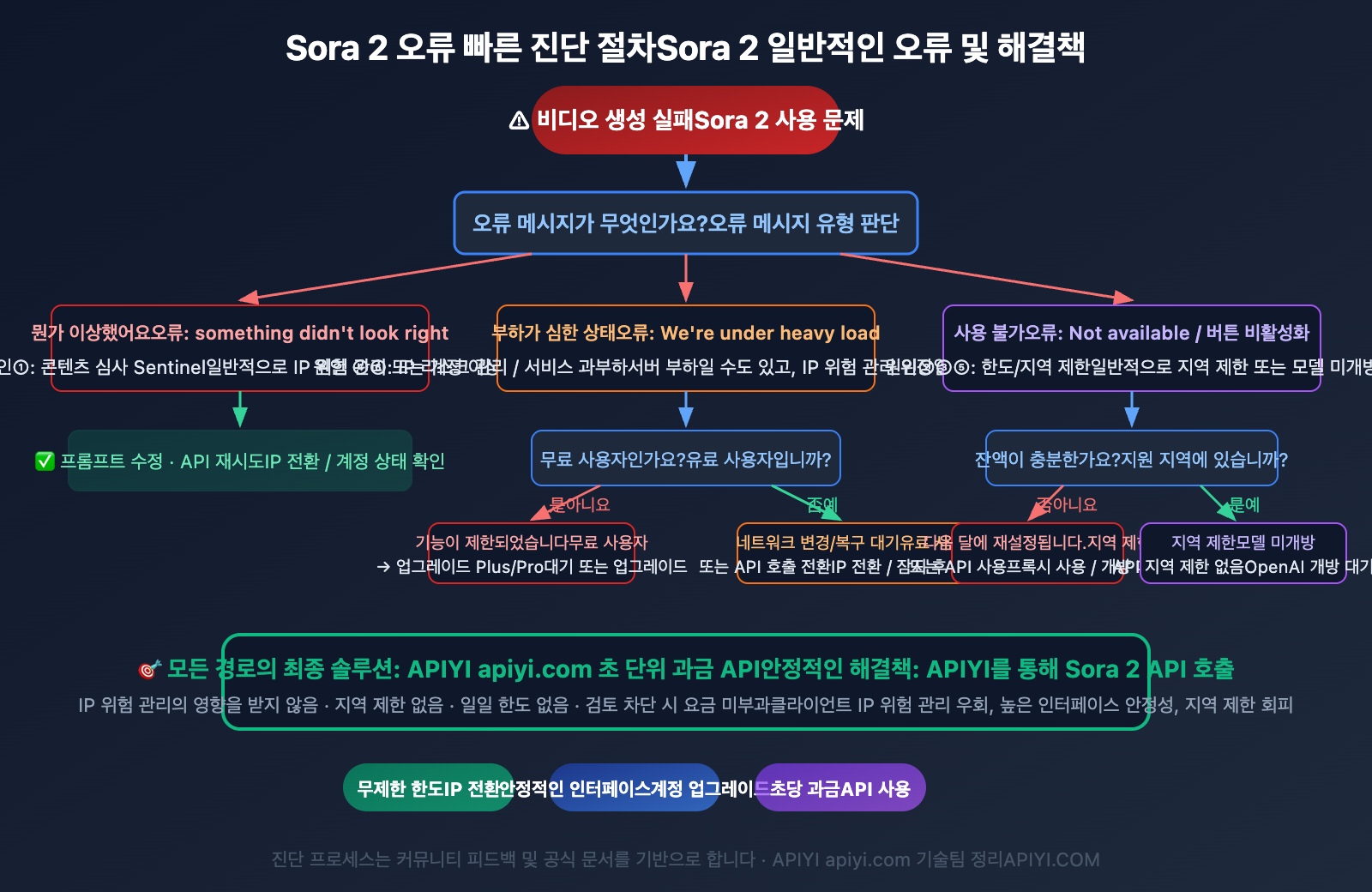 sora-2-unable-to-generate-video-solutions-ko 图示
