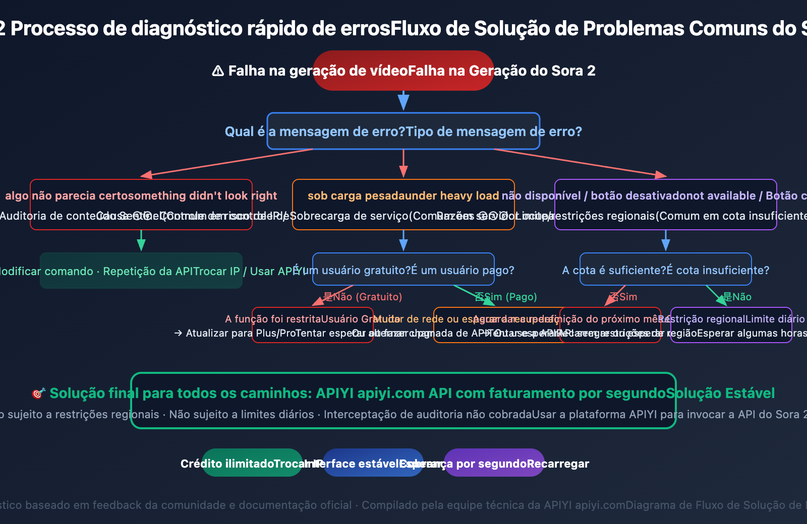 sora-2-unable-to-generate-video-solutions-pt-pt 图示
