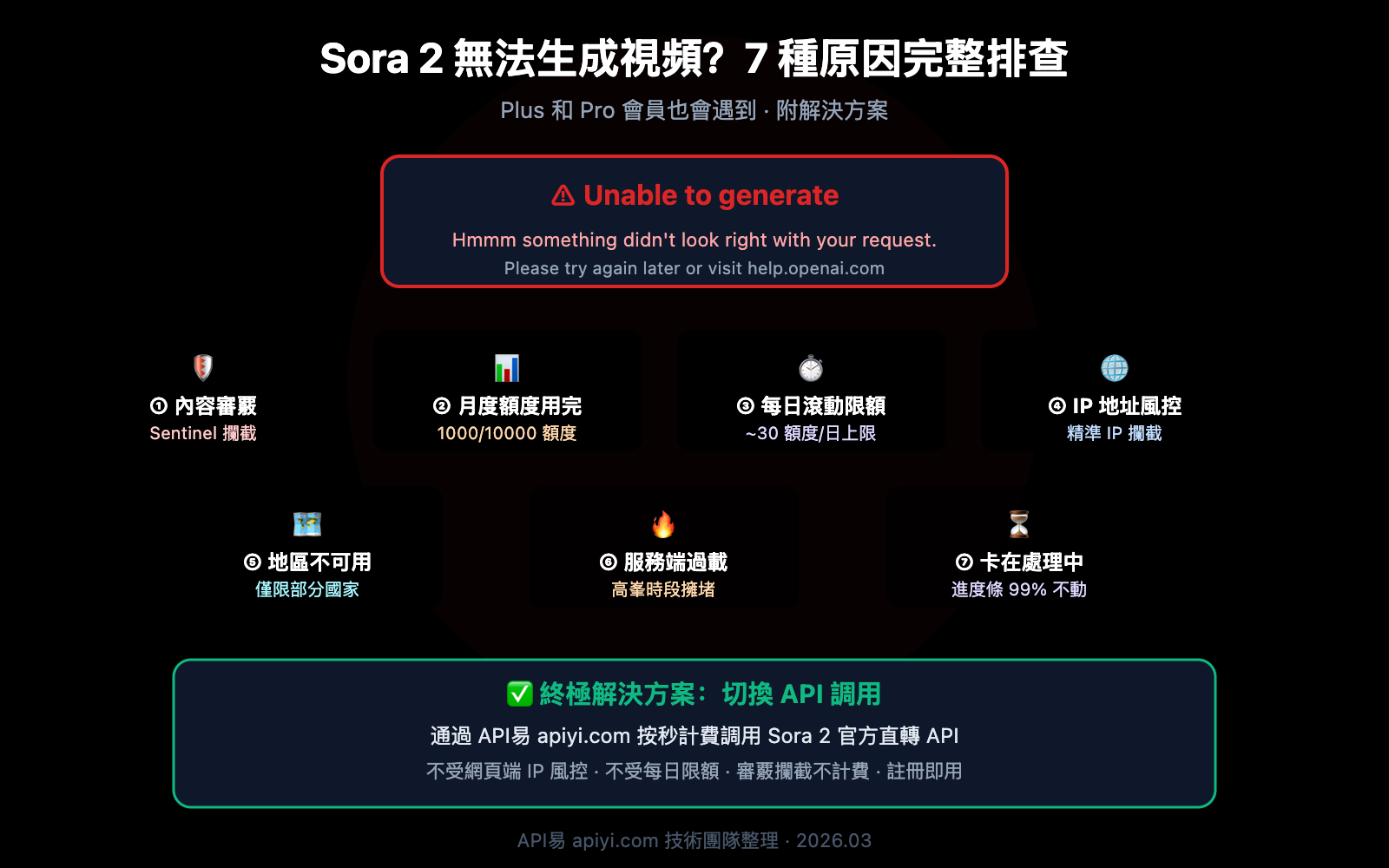 sora-2-unable-to-generate-video-solutions-zh-hant 图示