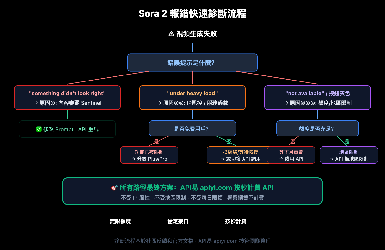 sora-2-unable-to-generate-video-solutions-zh-hant 图示