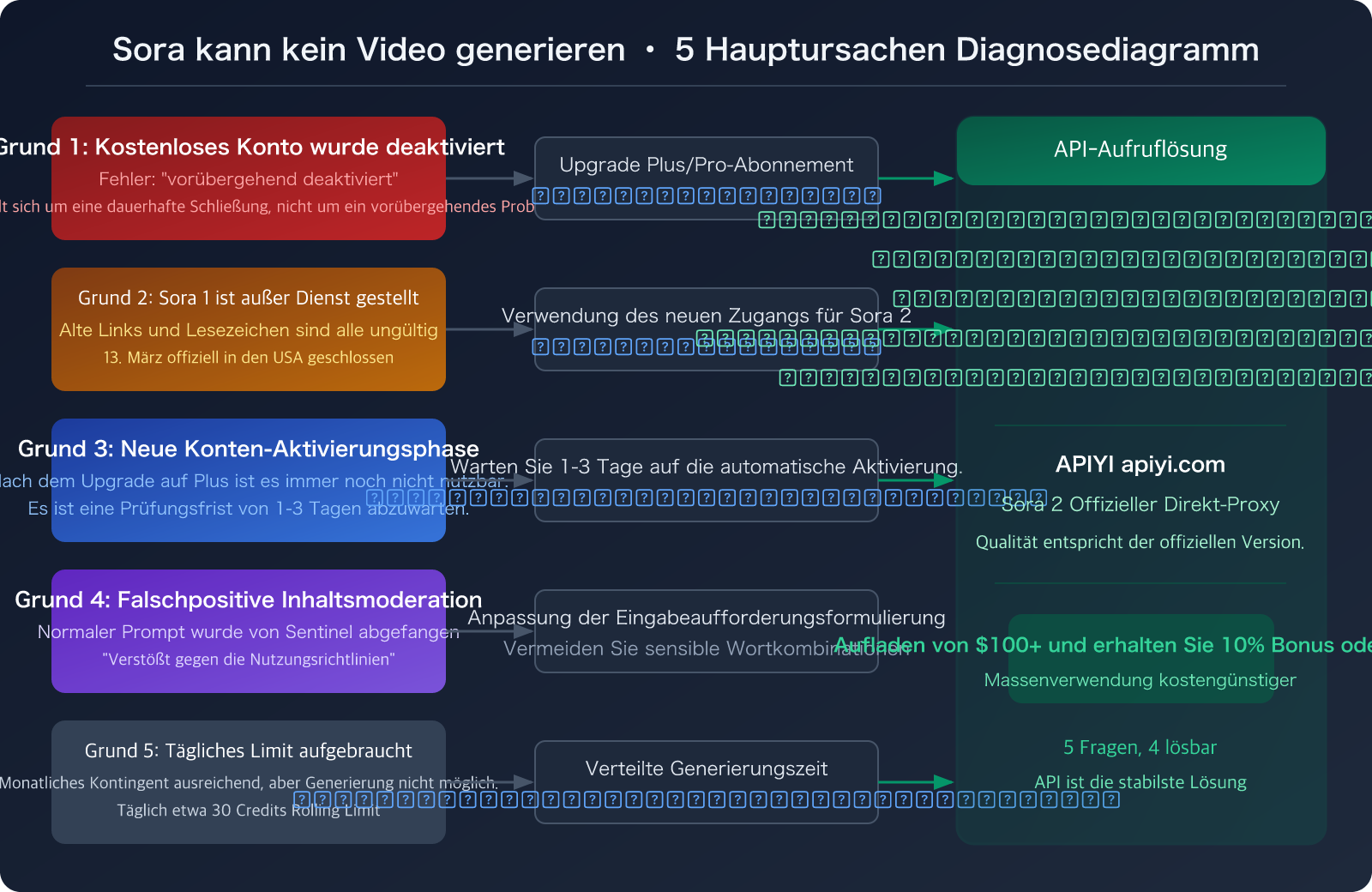 sora-2-video-generation-unavailable-march-2026-alternatives-de 图示