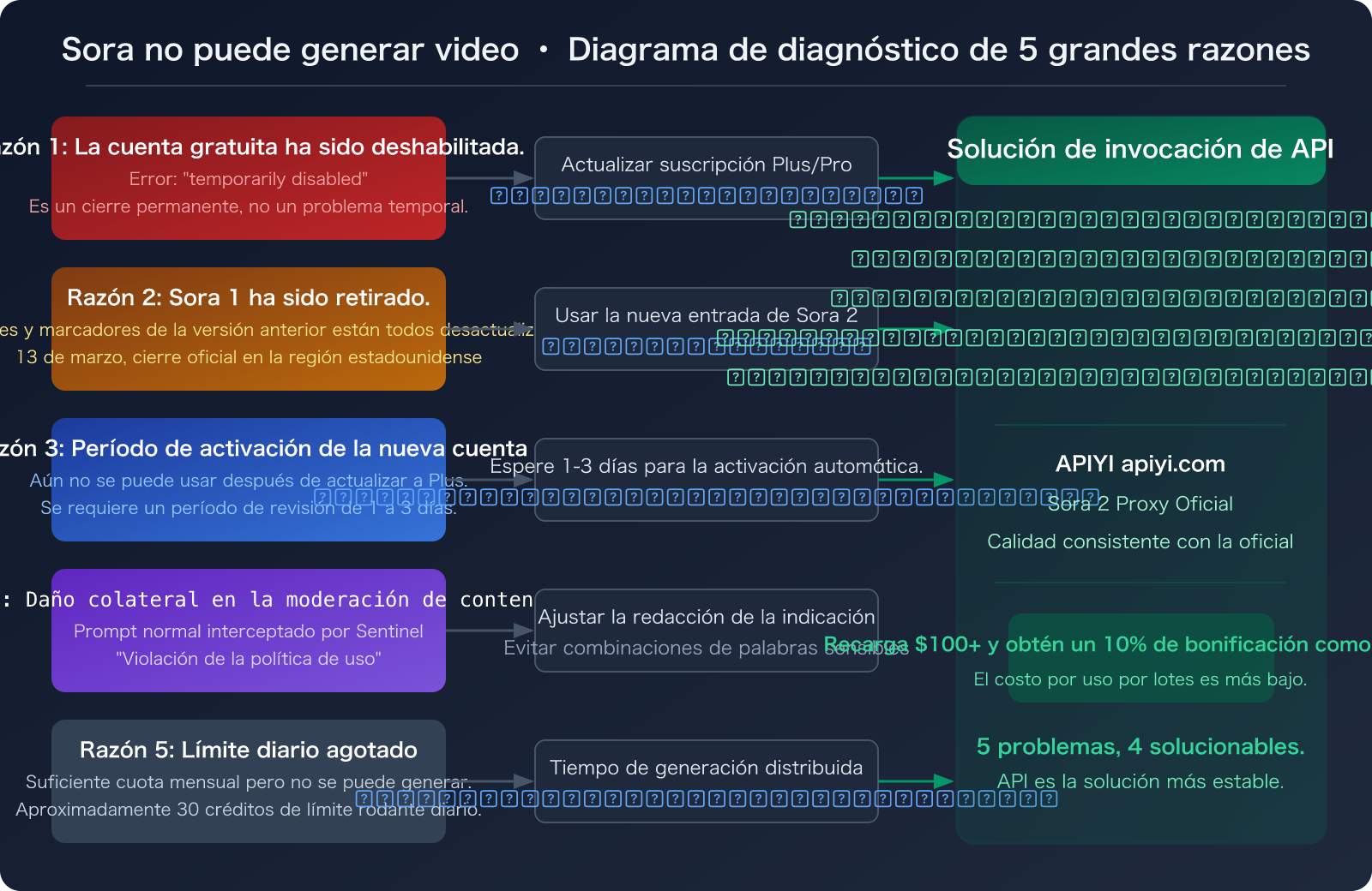 sora-2-video-generation-unavailable-march-2026-alternatives-es 图示