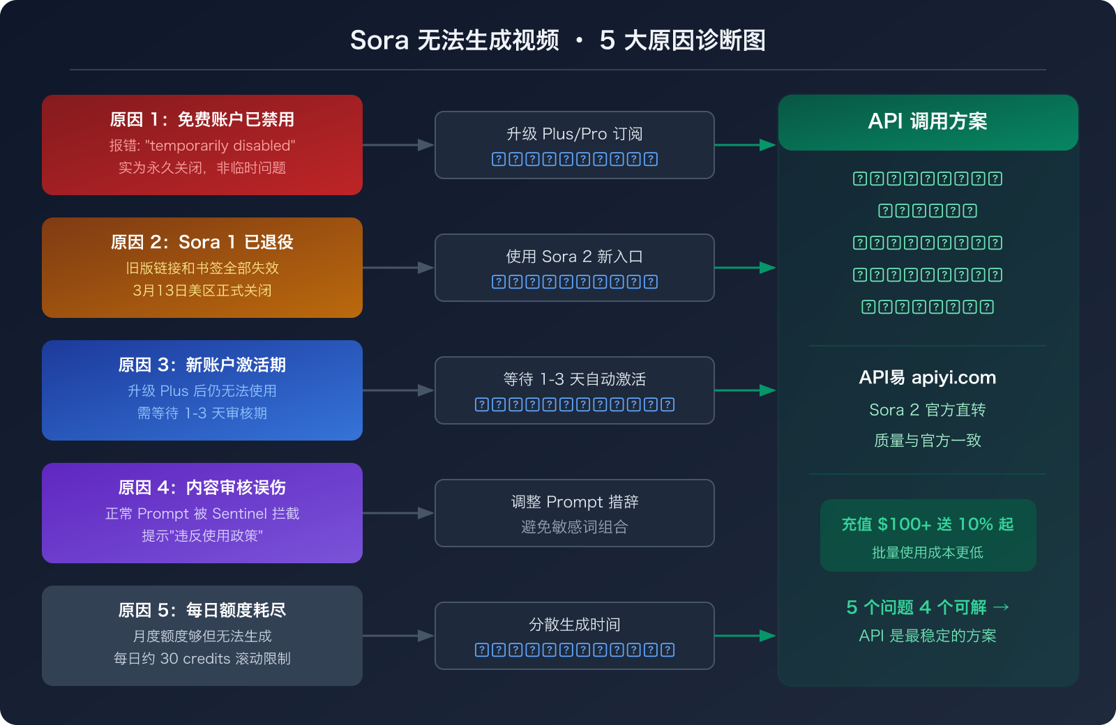 sora-2-video-generation-unavailable-march-2026-alternatives 图示