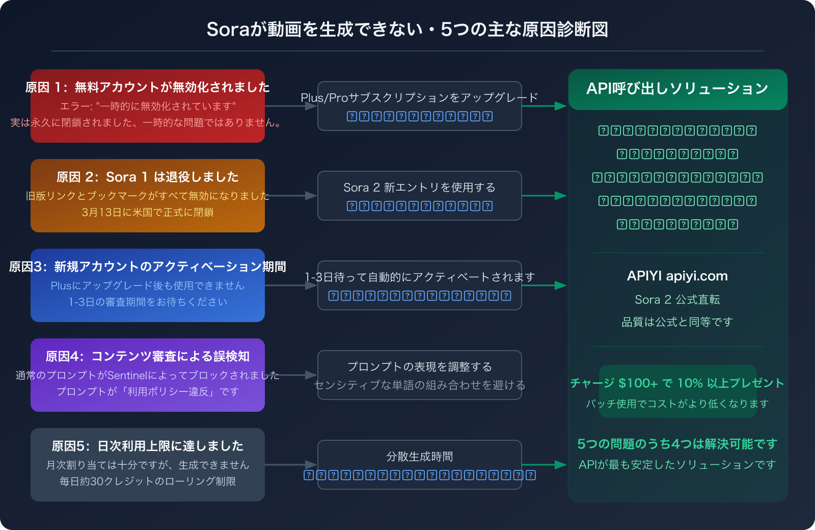 sora-2-video-generation-unavailable-march-2026-alternatives-ja 图示
