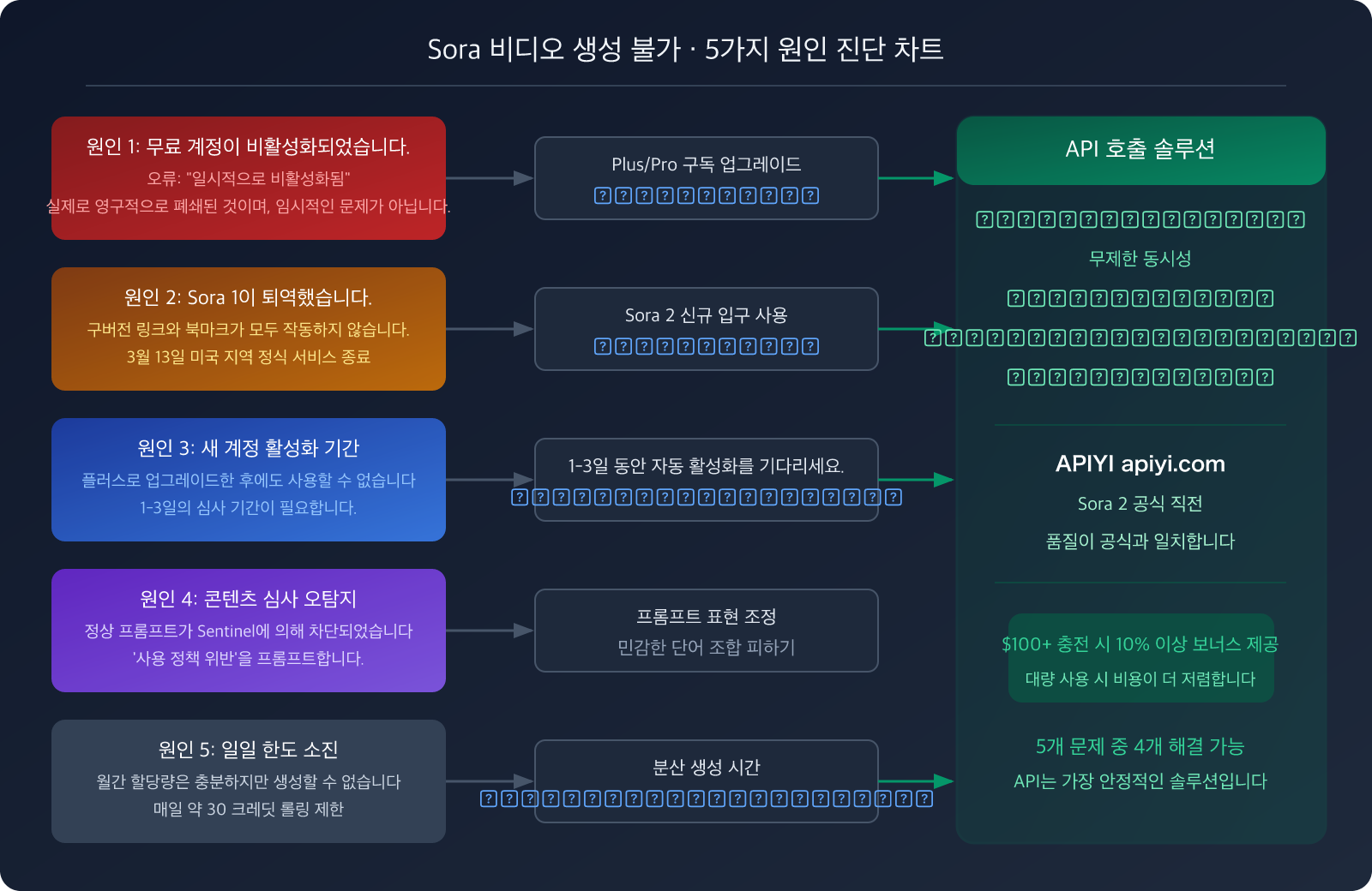 sora-2-video-generation-unavailable-march-2026-alternatives-ko 图示