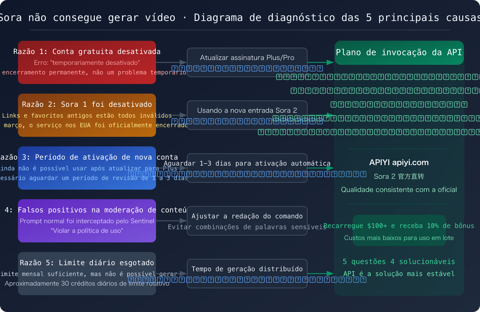 sora-2-video-generation-unavailable-march-2026-alternatives-pt-pt 图示
