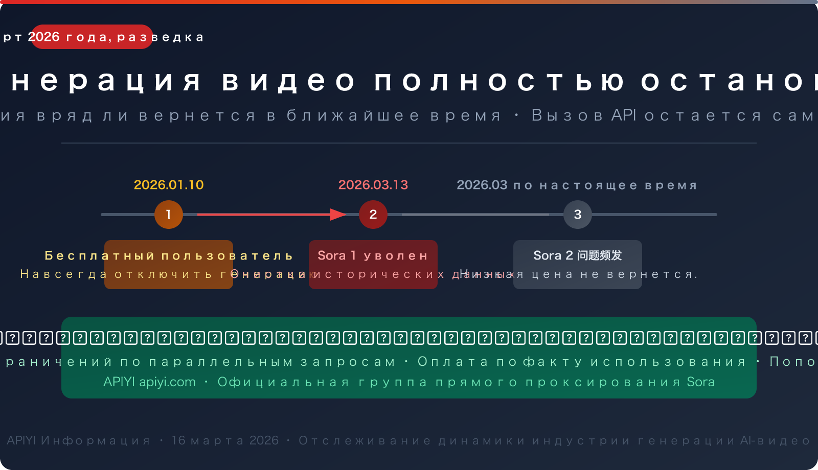 sora-2-video-generation-unavailable-march-2026-alternatives-ru 图示