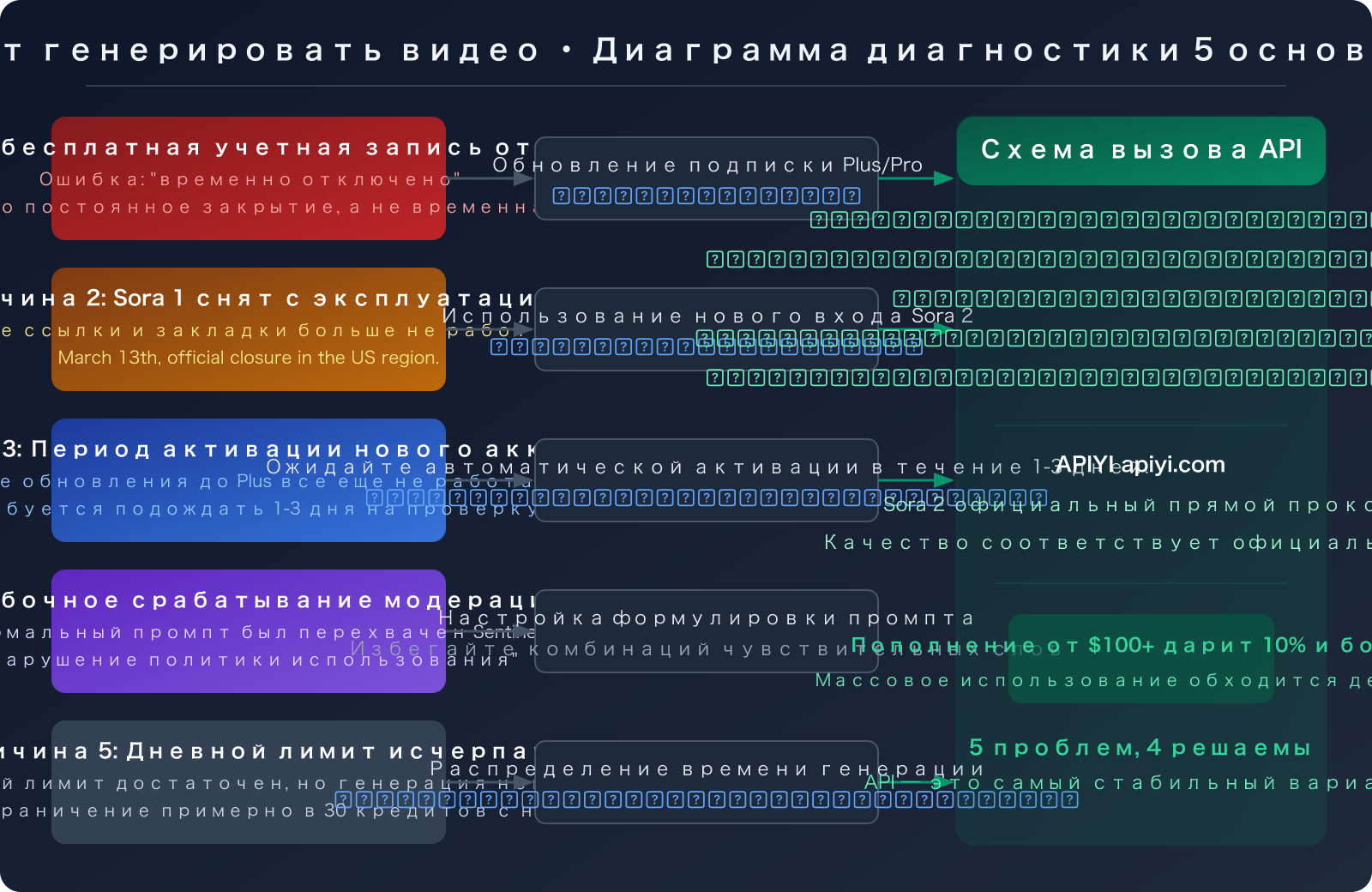 sora-2-video-generation-unavailable-march-2026-alternatives-ru 图示