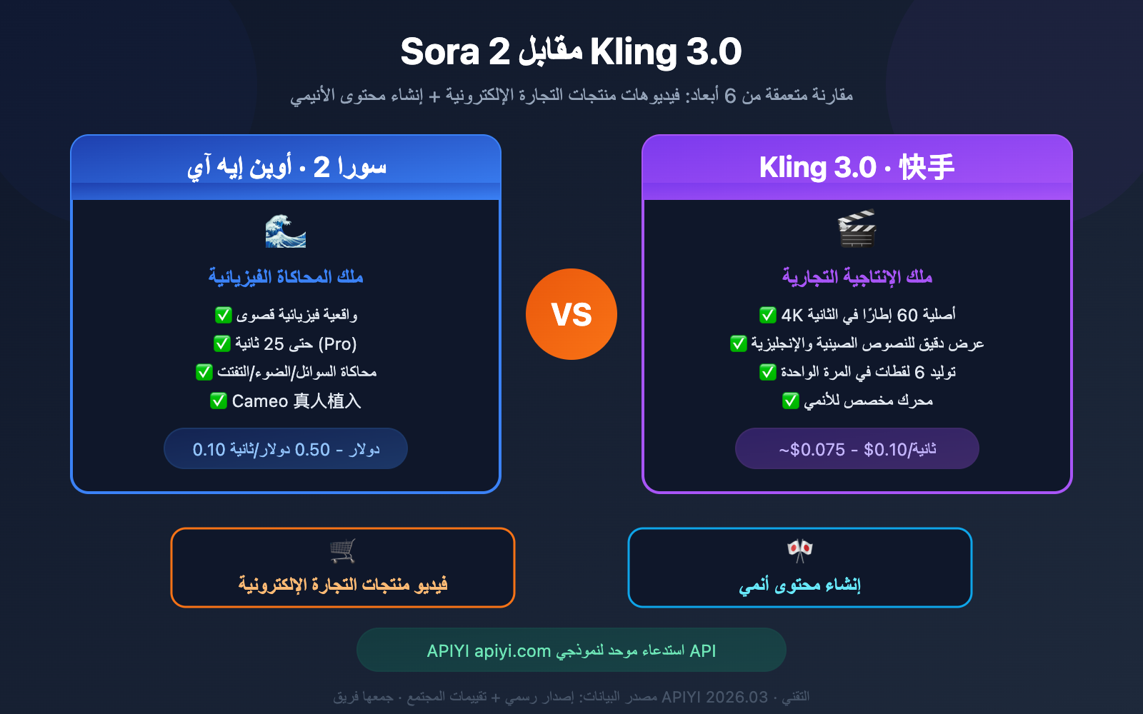 sora-2-vs-kling-3-ecommerce-anime-comparison-ar 图示