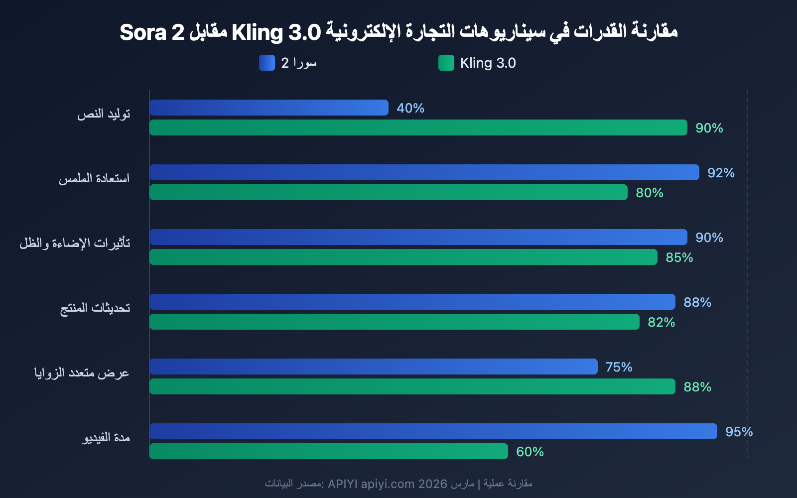 sora-2-vs-kling-3-ecommerce-anime-comparison-ar 图示