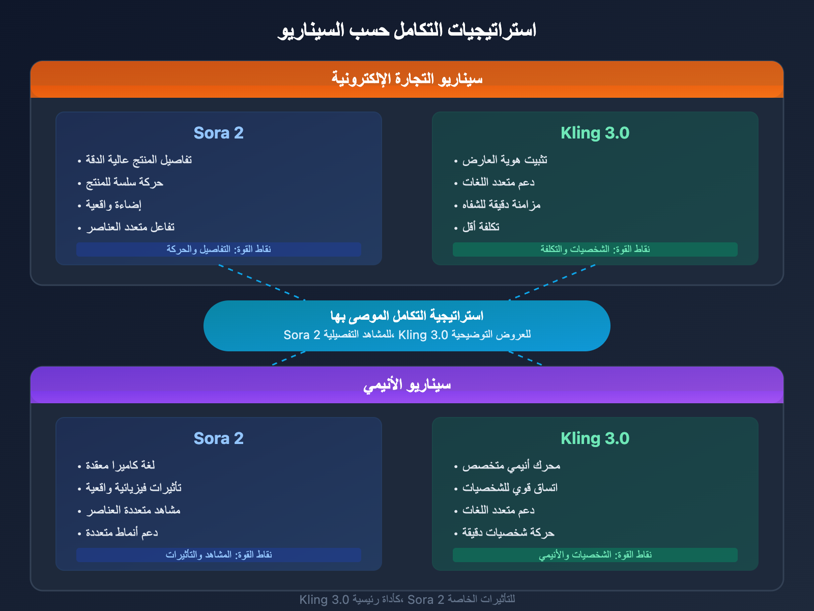 sora-2-vs-kling-3-ecommerce-anime-comparison-ar 图示
