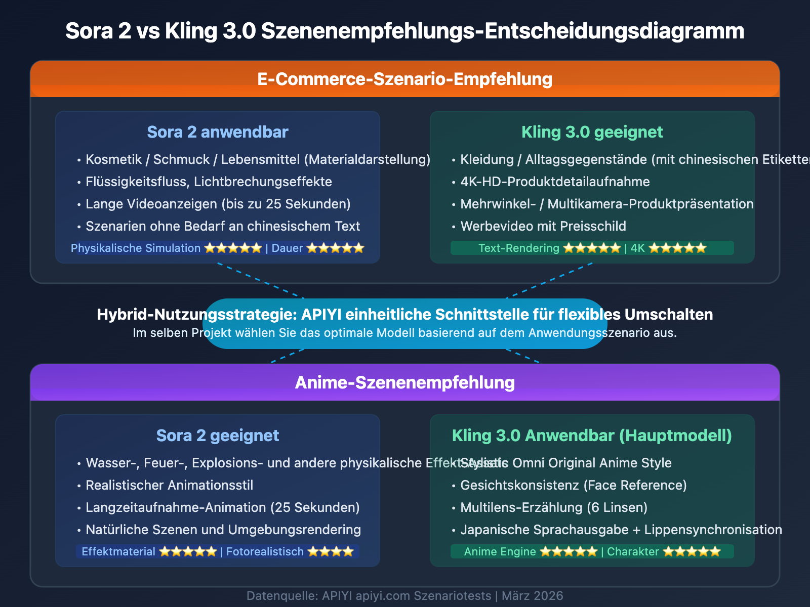 sora-2-vs-kling-3-ecommerce-anime-comparison-de 图示