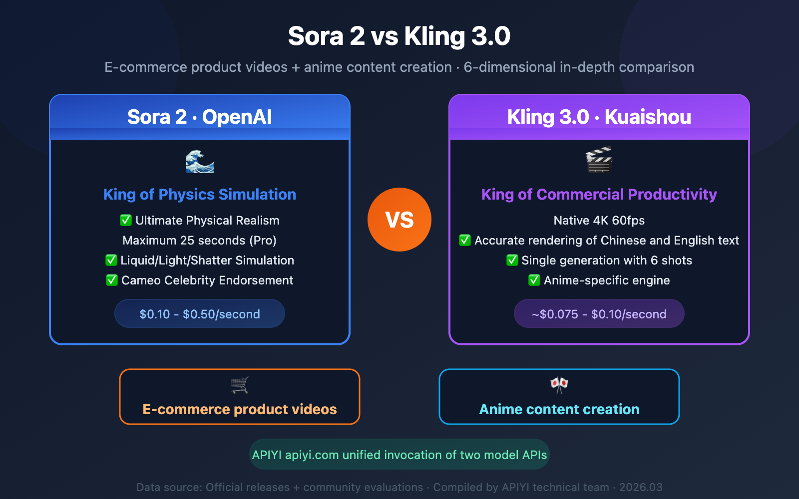 sora-2-vs-kling-3-ecommerce-anime-comparison-en 图示