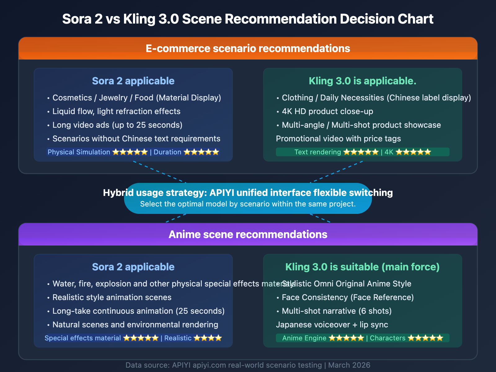 sora-2-vs-kling-3-ecommerce-anime-comparison-en 图示