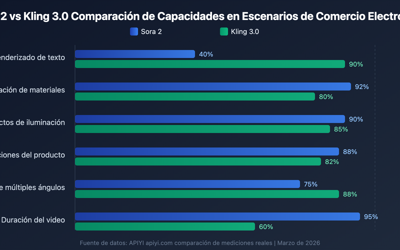 sora-2-vs-kling-3-ecommerce-anime-comparison-es 图示