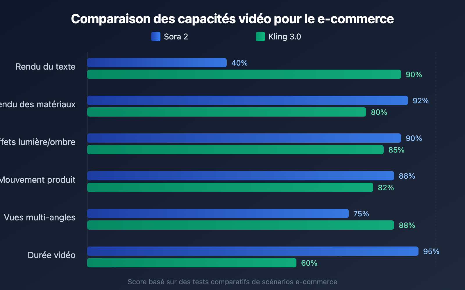 sora-2-vs-kling-3-ecommerce-anime-comparison-fr 图示
