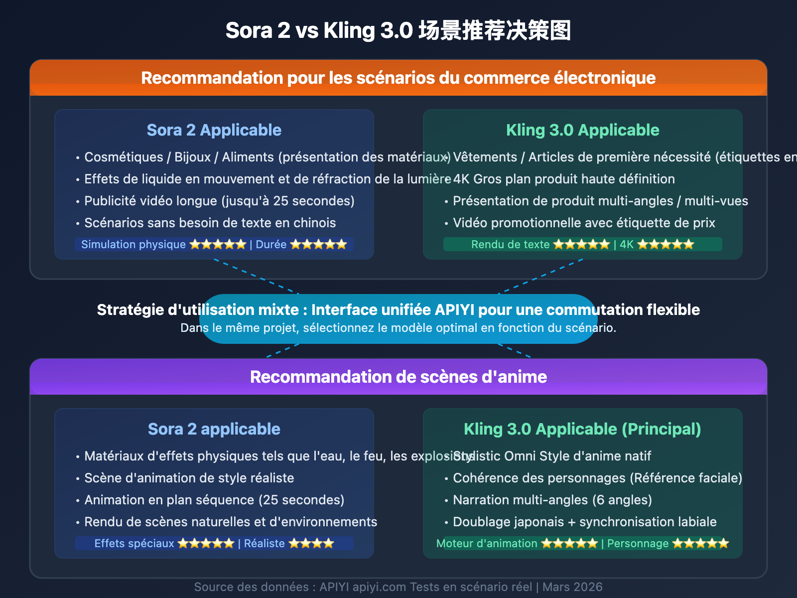 sora-2-vs-kling-3-ecommerce-anime-comparison-fr 图示