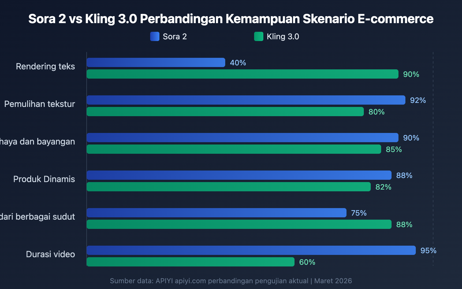 sora-2-vs-kling-3-ecommerce-anime-comparison-id 图示