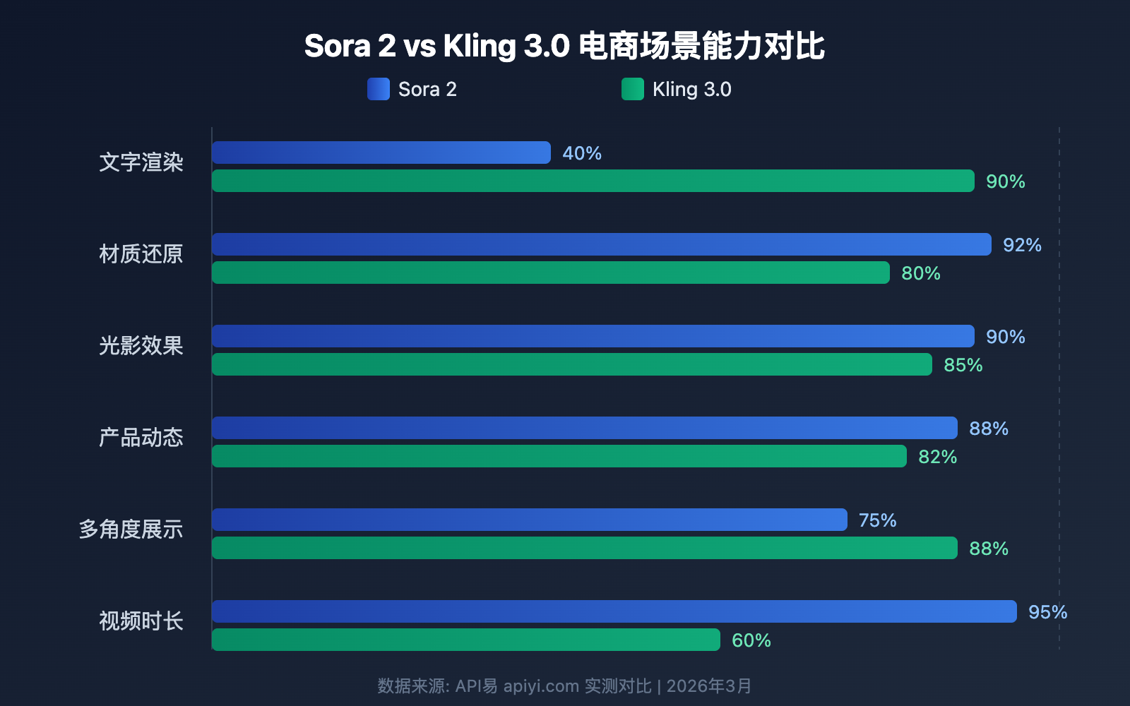sora-2-vs-kling-3-ecommerce-anime-comparison 图示