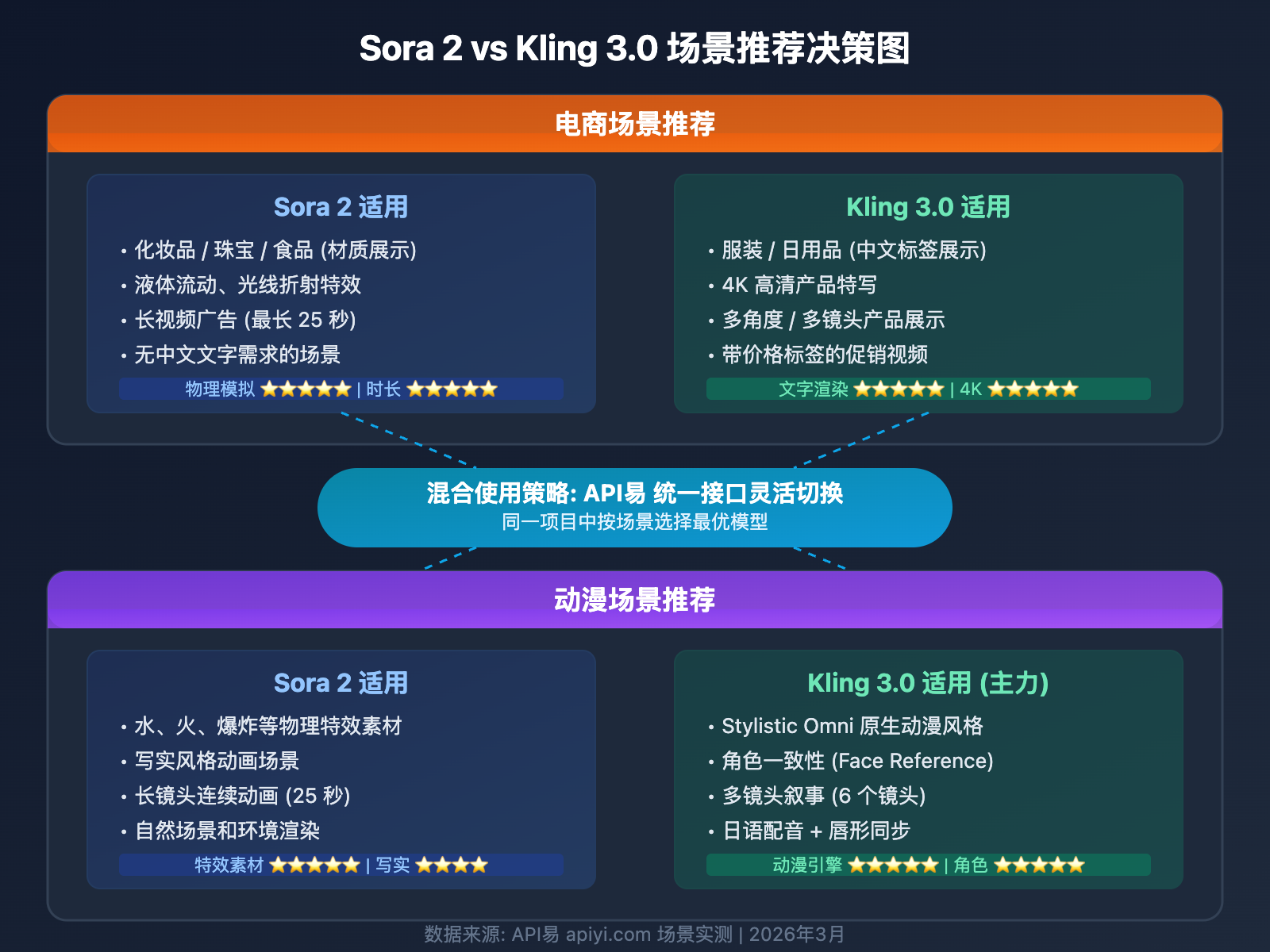 sora-2-vs-kling-3-ecommerce-anime-comparison 图示