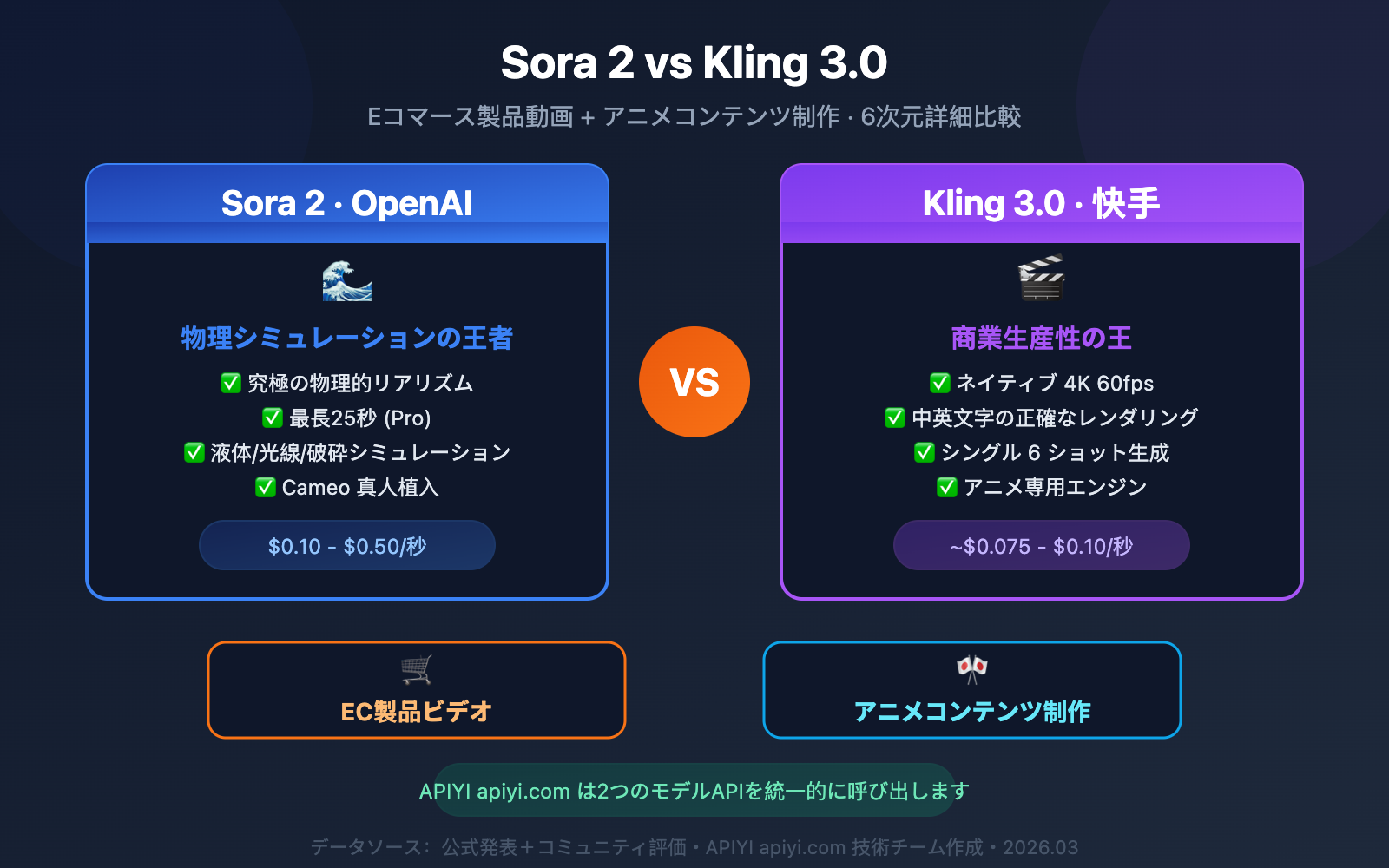 sora-2-vs-kling-3-ecommerce-anime-comparison-ja 图示