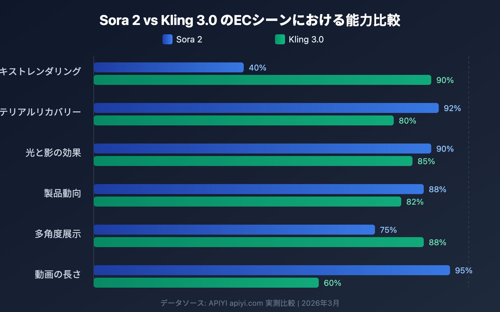 sora-2-vs-kling-3-ecommerce-anime-comparison-ja 图示