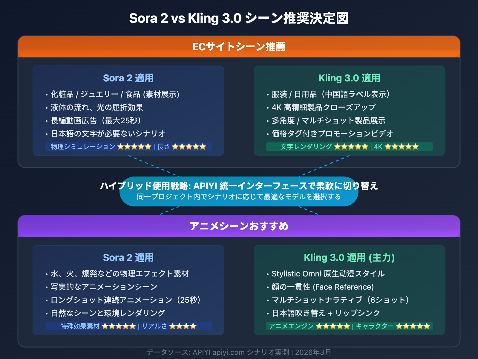 sora-2-vs-kling-3-ecommerce-anime-comparison-ja 图示