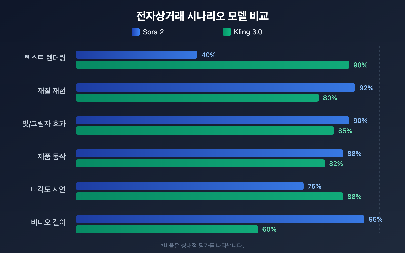 sora-2-vs-kling-3-ecommerce-anime-comparison-ko 图示