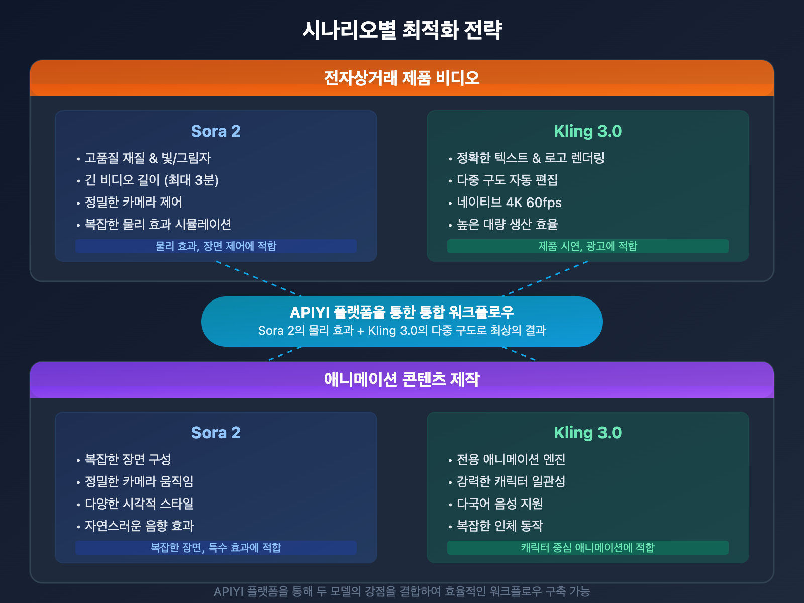 sora-2-vs-kling-3-ecommerce-anime-comparison-ko 图示