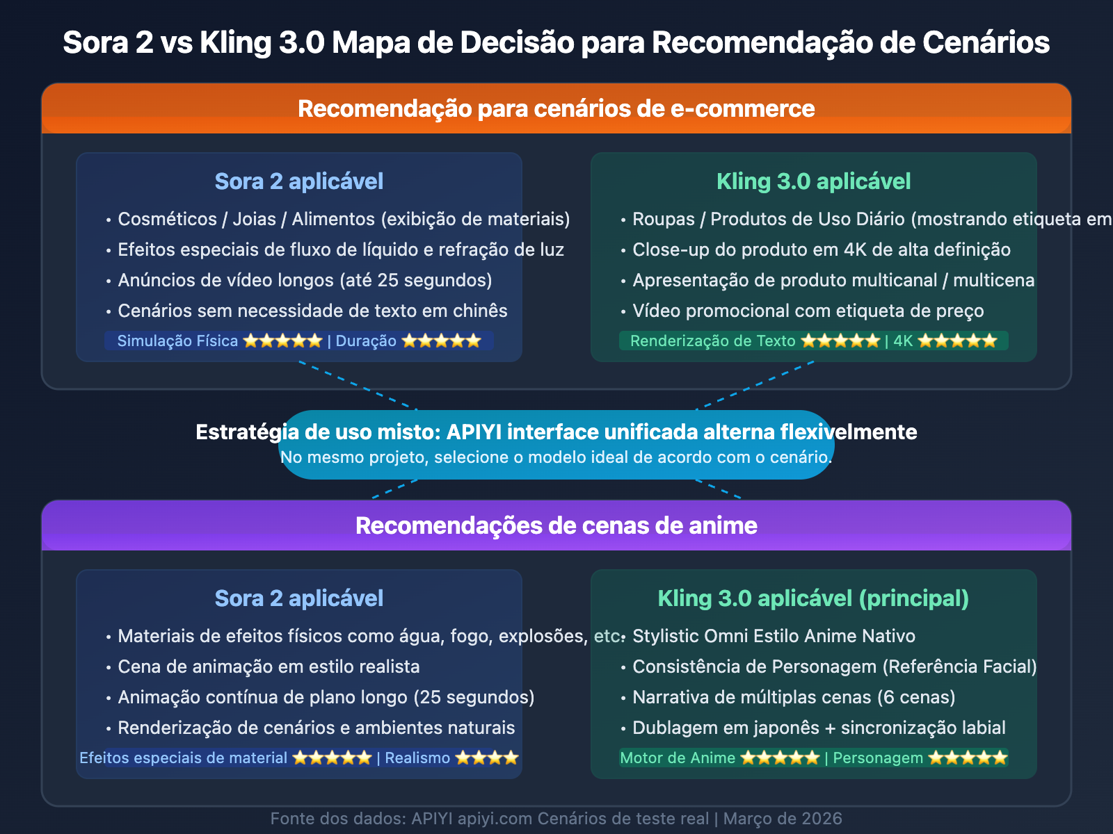 sora-2-vs-kling-3-ecommerce-anime-comparison-pt-pt 图示