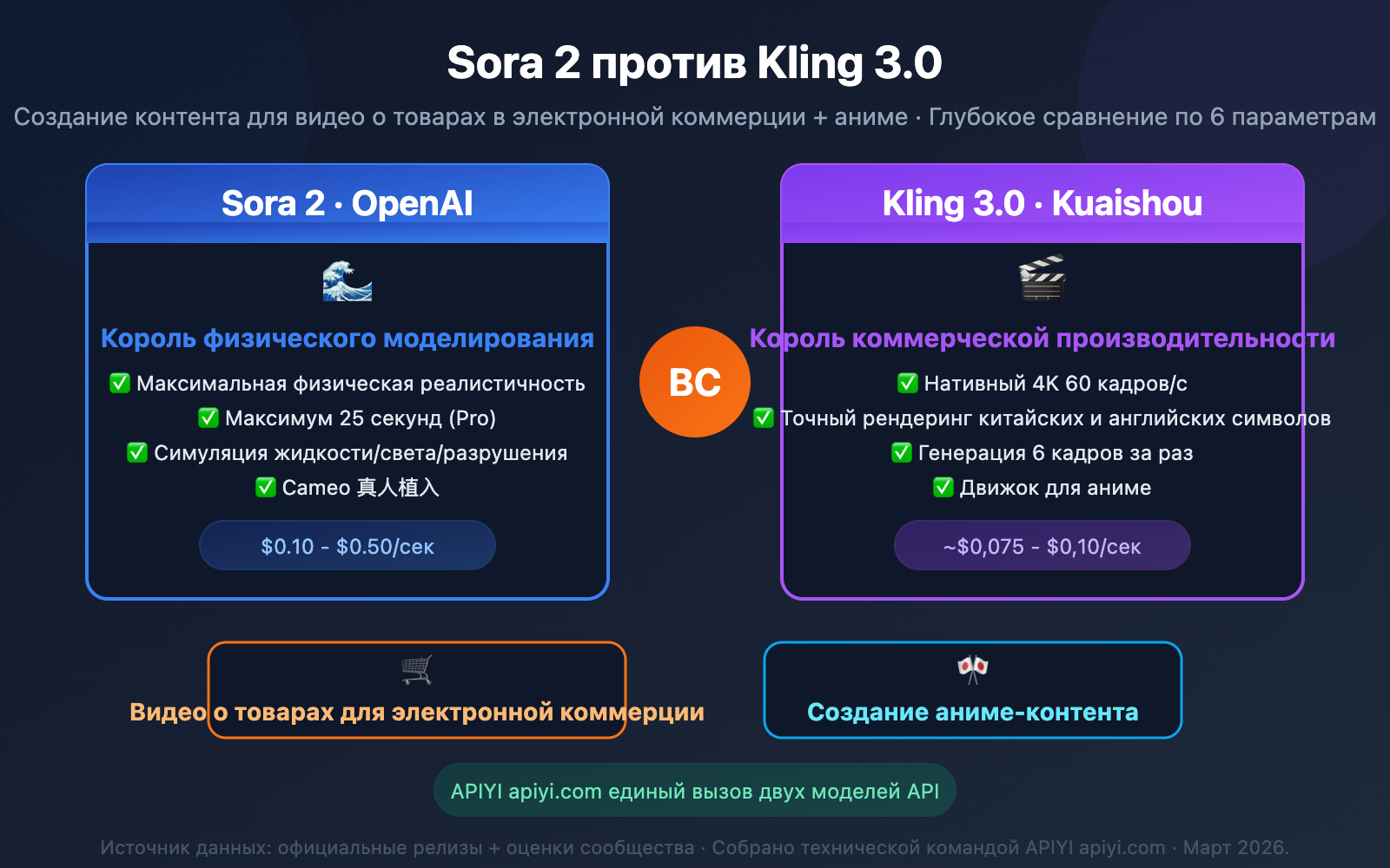 sora-2-vs-kling-3-ecommerce-anime-comparison-ru 图示