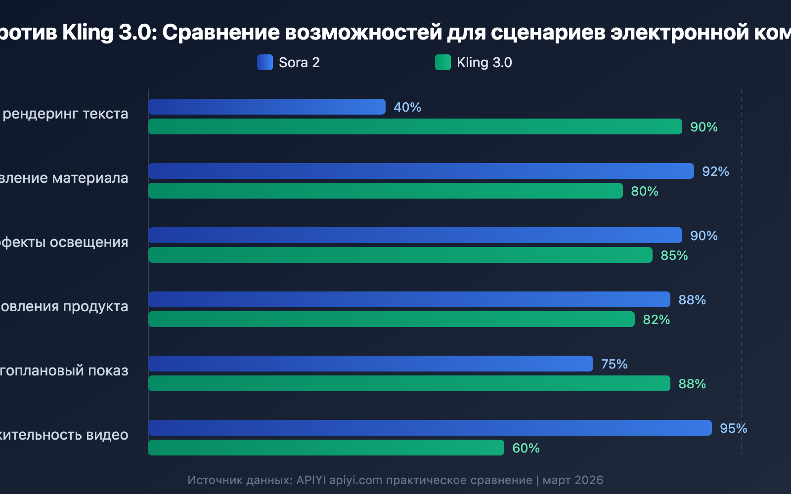 sora-2-vs-kling-3-ecommerce-anime-comparison-ru 图示