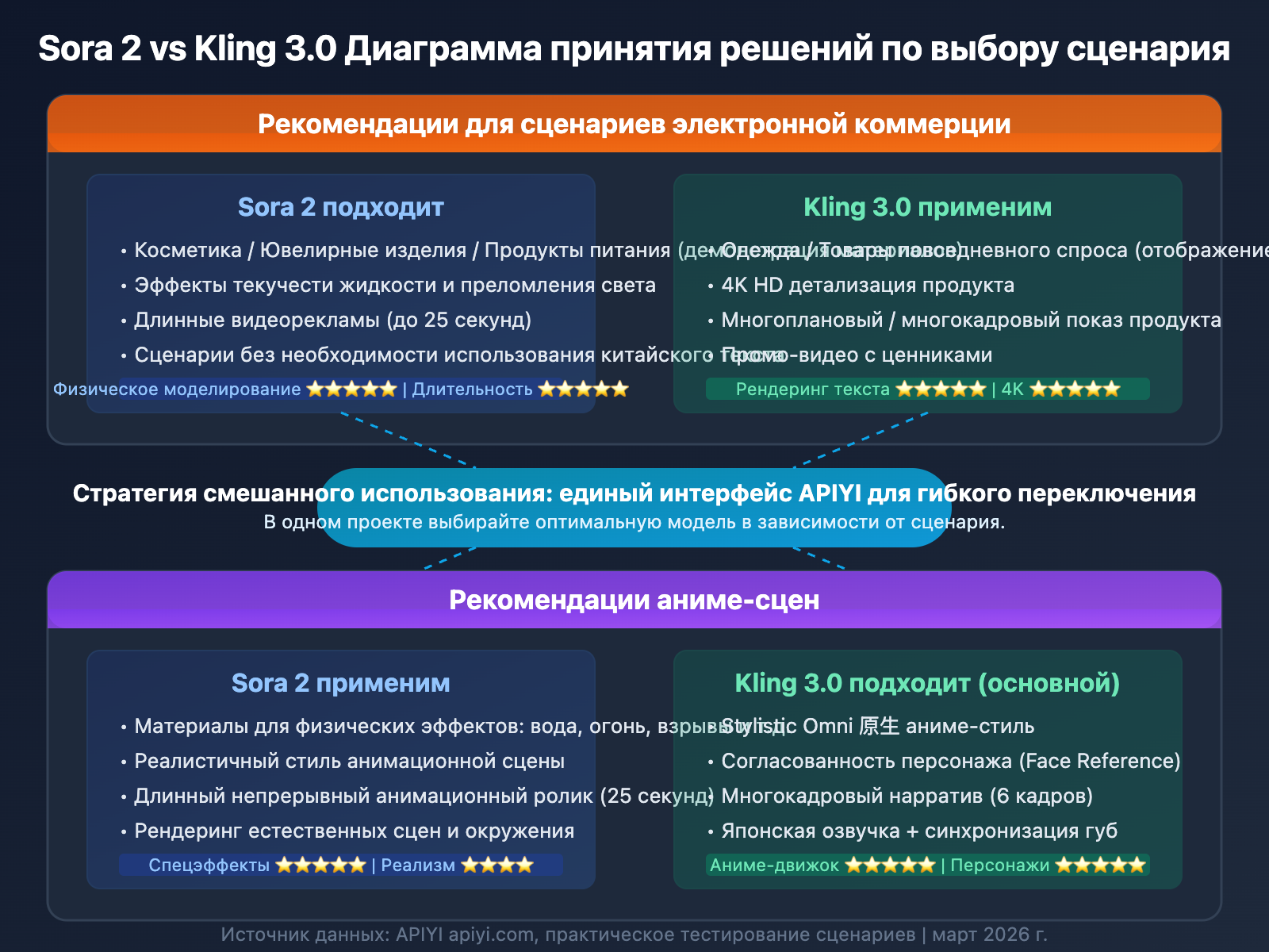 sora-2-vs-kling-3-ecommerce-anime-comparison-ru 图示