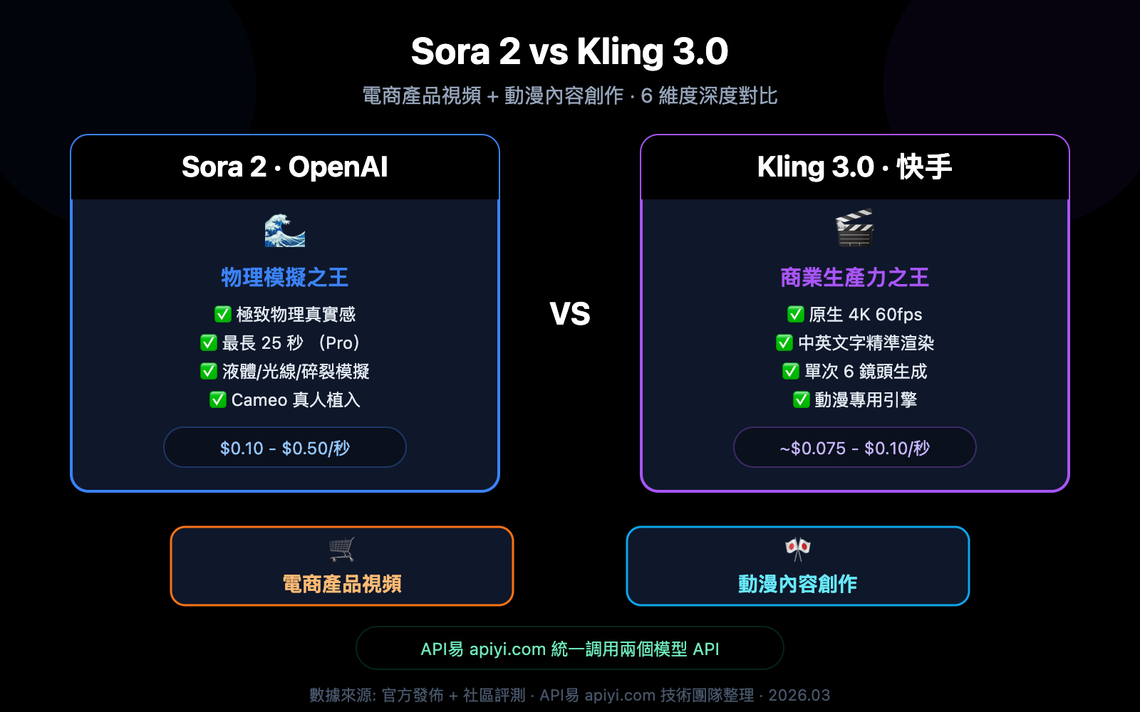 sora-2-vs-kling-3-ecommerce-anime-comparison-zh-hant 图示