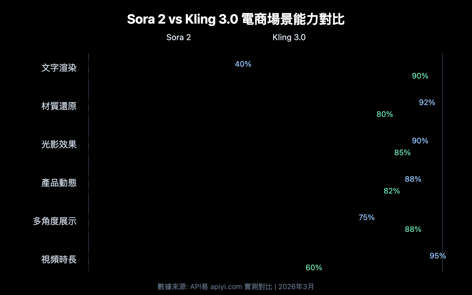 sora-2-vs-kling-3-ecommerce-anime-comparison-zh-hant 图示