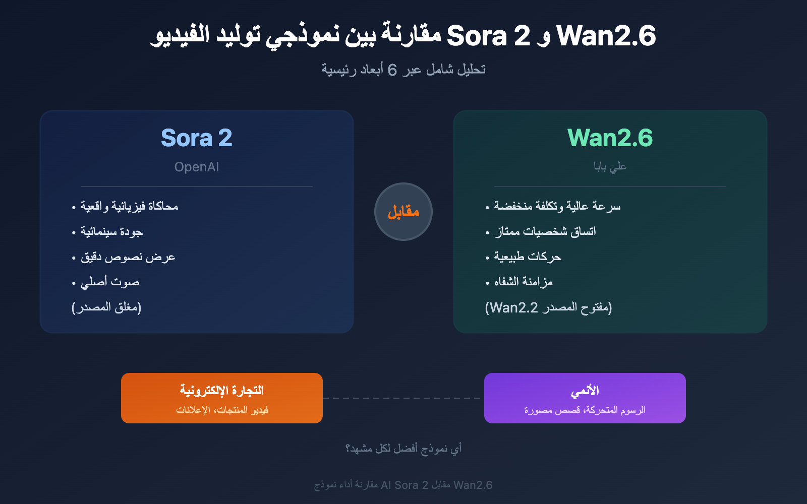 sora-2-vs-wan-2-6-ecommerce-anime-comparison-ar 图示