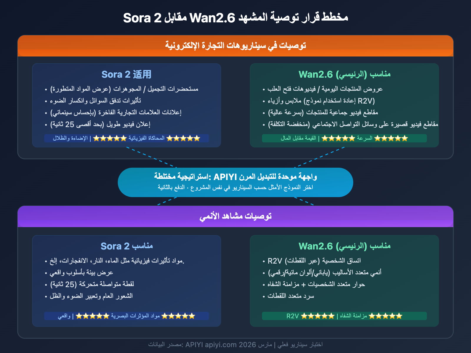 sora-2-vs-wan-2-6-ecommerce-anime-comparison-ar 图示