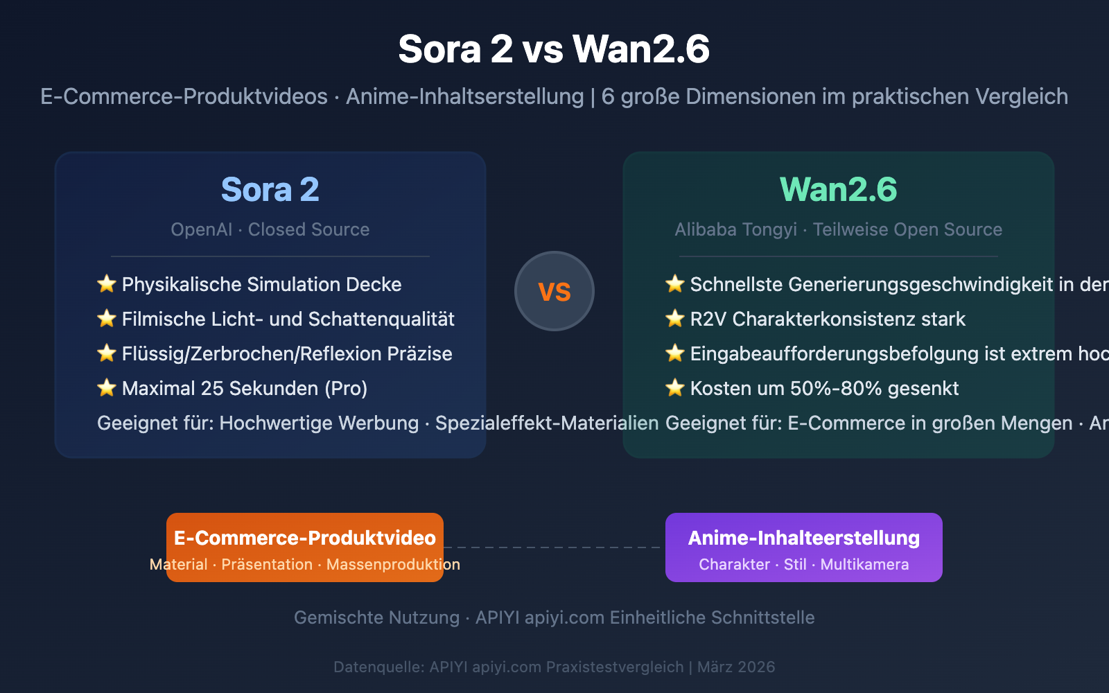 sora-2-vs-wan-2-6-ecommerce-anime-comparison-de 图示